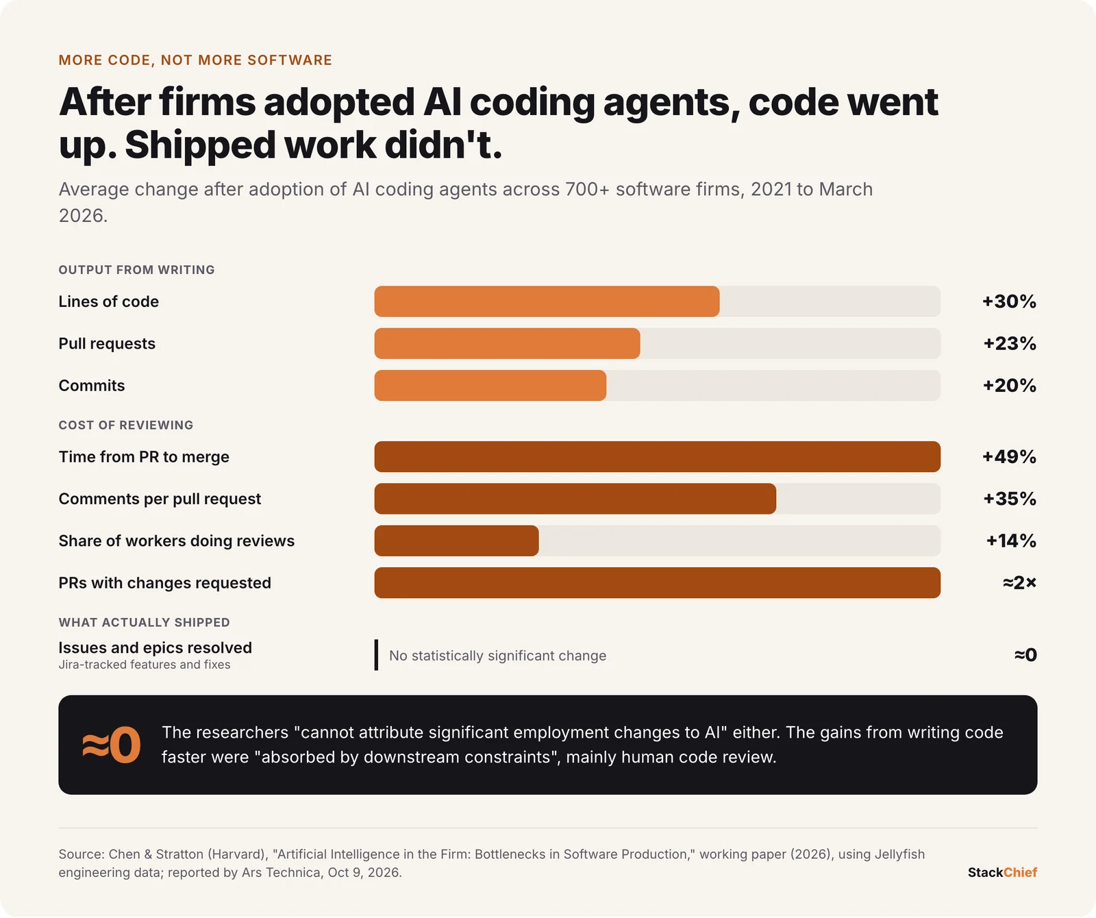 Bar chart from the Harvard study: after AI agent adoption, lines of code rose 30%, pull requests 23% and commits 20%; time from pull request to merge rose 49%, comments per pull request 35%, and resolved issues showed no significant change