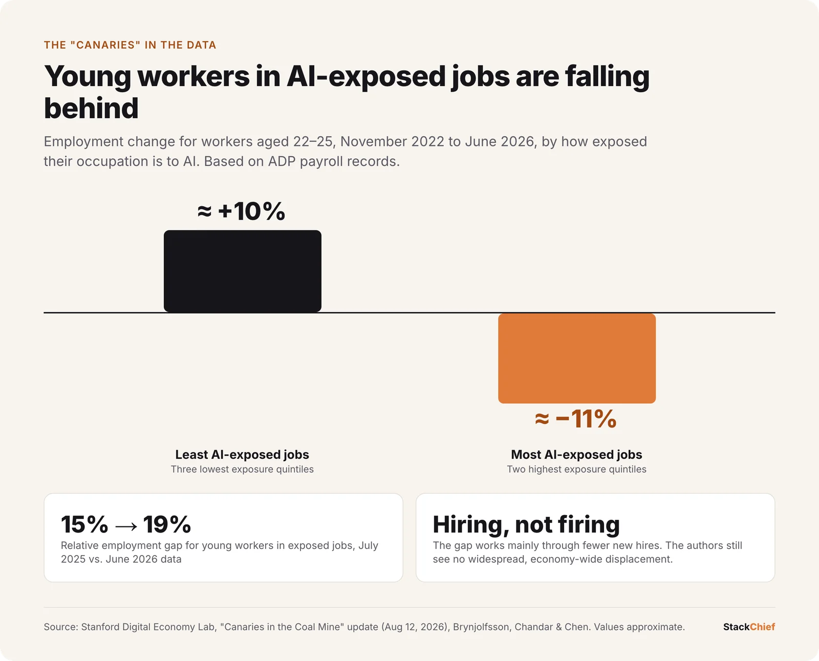 Bar chart: from November 2022 to June 2026, employment of workers aged 22 to 25 rose about 10% in the least AI-exposed jobs and fell about 11% in the most AI-exposed jobs