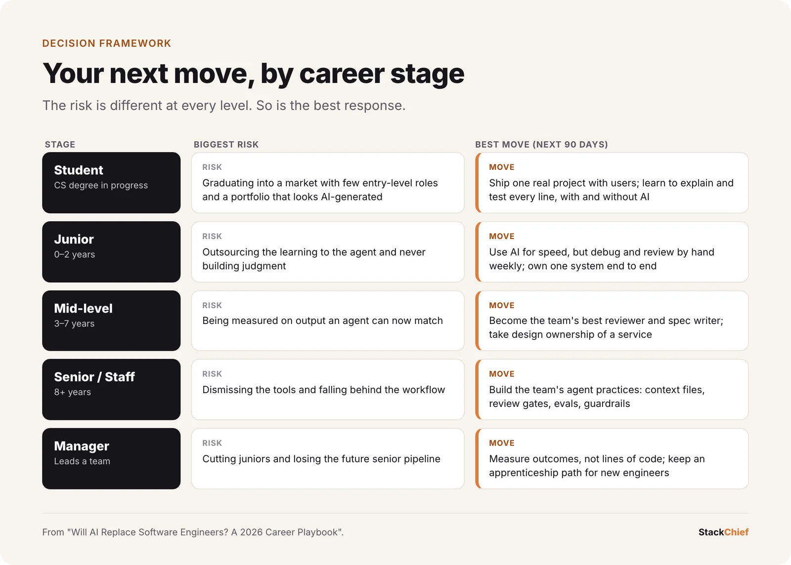 Decision framework table showing the biggest risk and highest-leverage 90-day move for students, juniors, mid-level engineers, senior and staff engineers, and managers