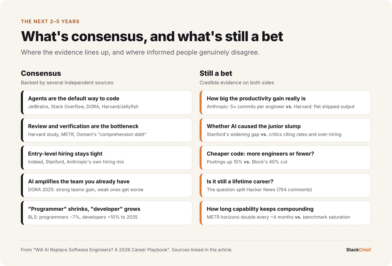 Two-column graphic listing consensus forecasts, such as agents becoming the default and review becoming the bottleneck, and contested questions, such as the true productivity gain and whether AI caused the junior hiring slump