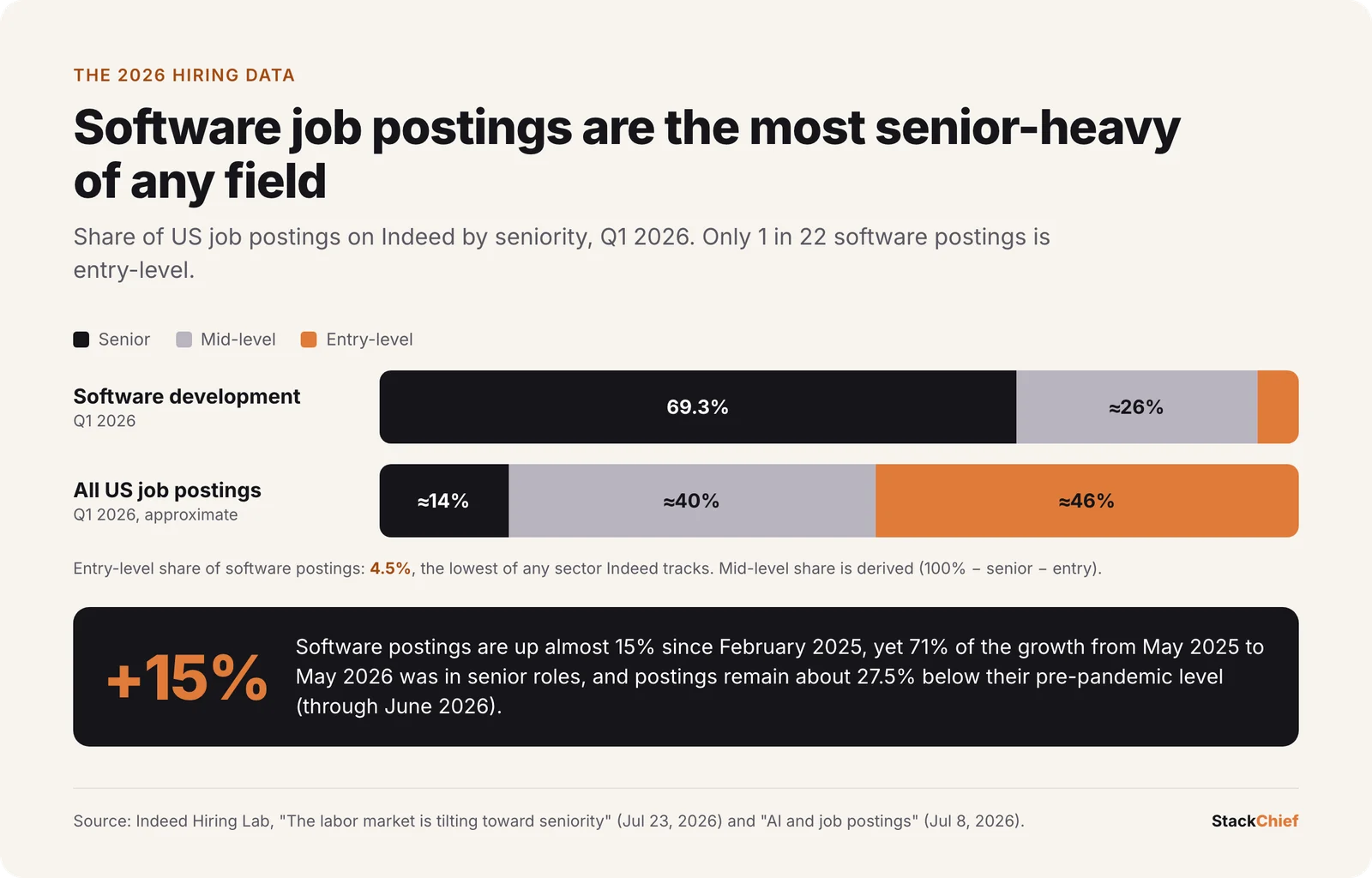 Stacked bar chart: software development postings in Q1 2026 were 69.3% senior, about 26% mid-level and 4.5% entry-level, versus about 14%, 40% and 46% for all US postings