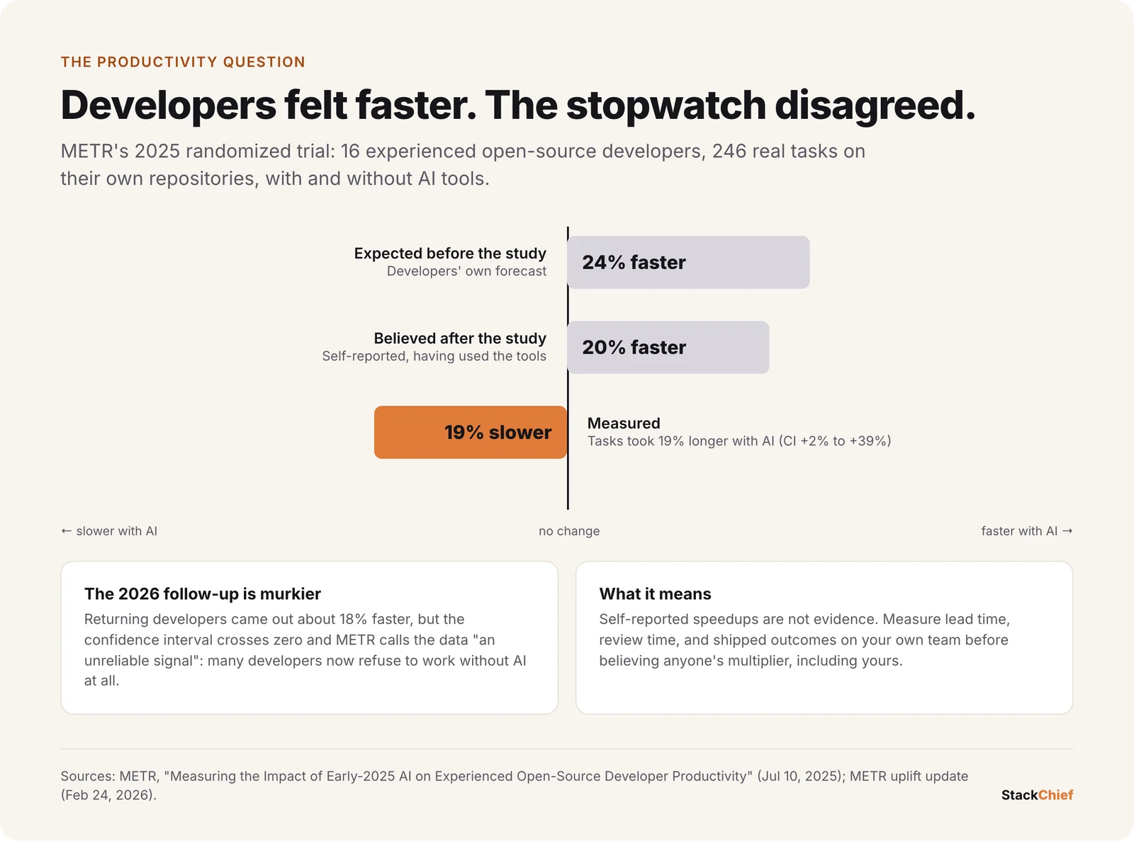 Diverging bar chart from METR's 2025 trial: developers expected to be 24% faster with AI and believed they were 20% faster, but were measured 19% slower