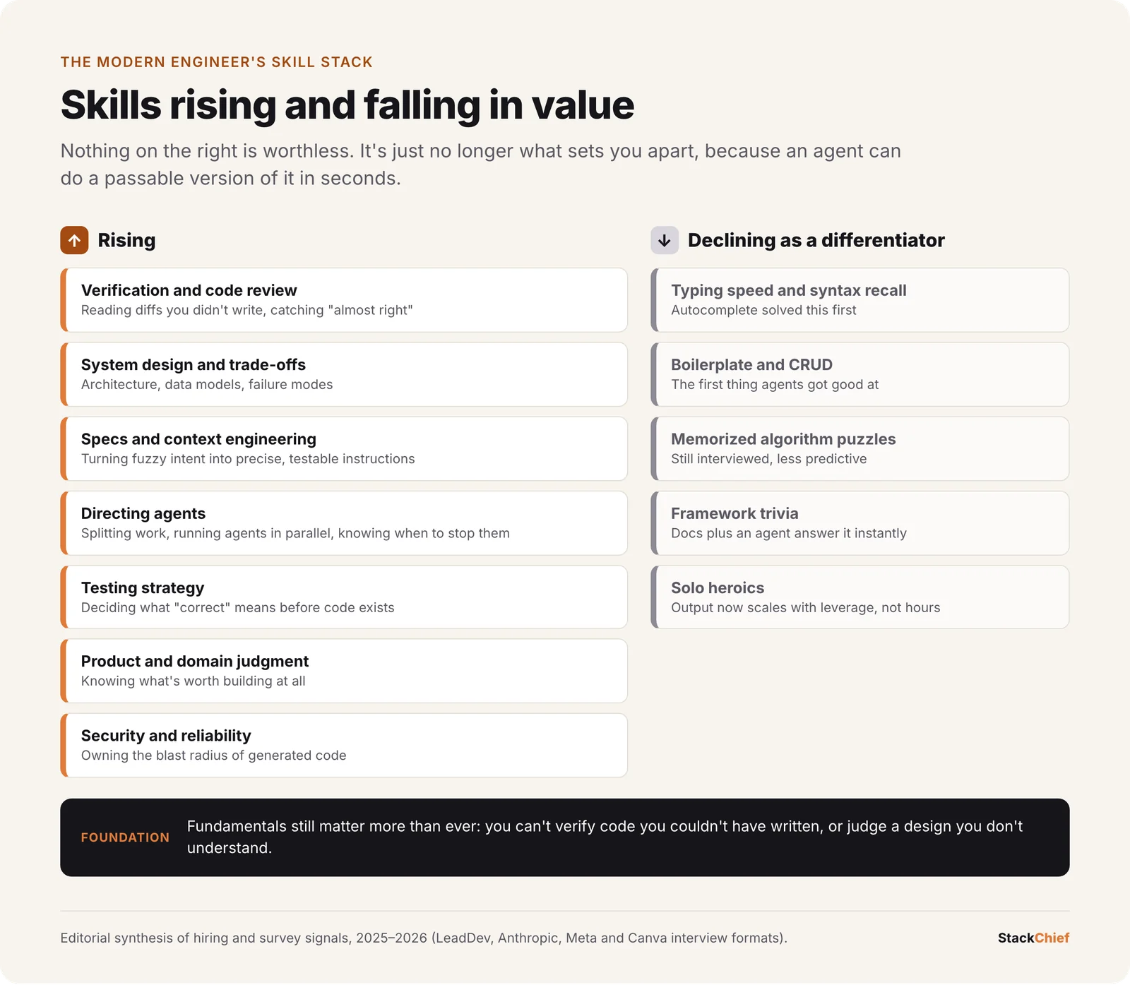 Infographic of skills rising in value, including verification and code review, system design, specs and context engineering, directing agents, testing strategy, product judgment and security, and skills declining as differentiators, including typing speed, boilerplate, memorized algorithm puzzles, framework trivia and solo heroics