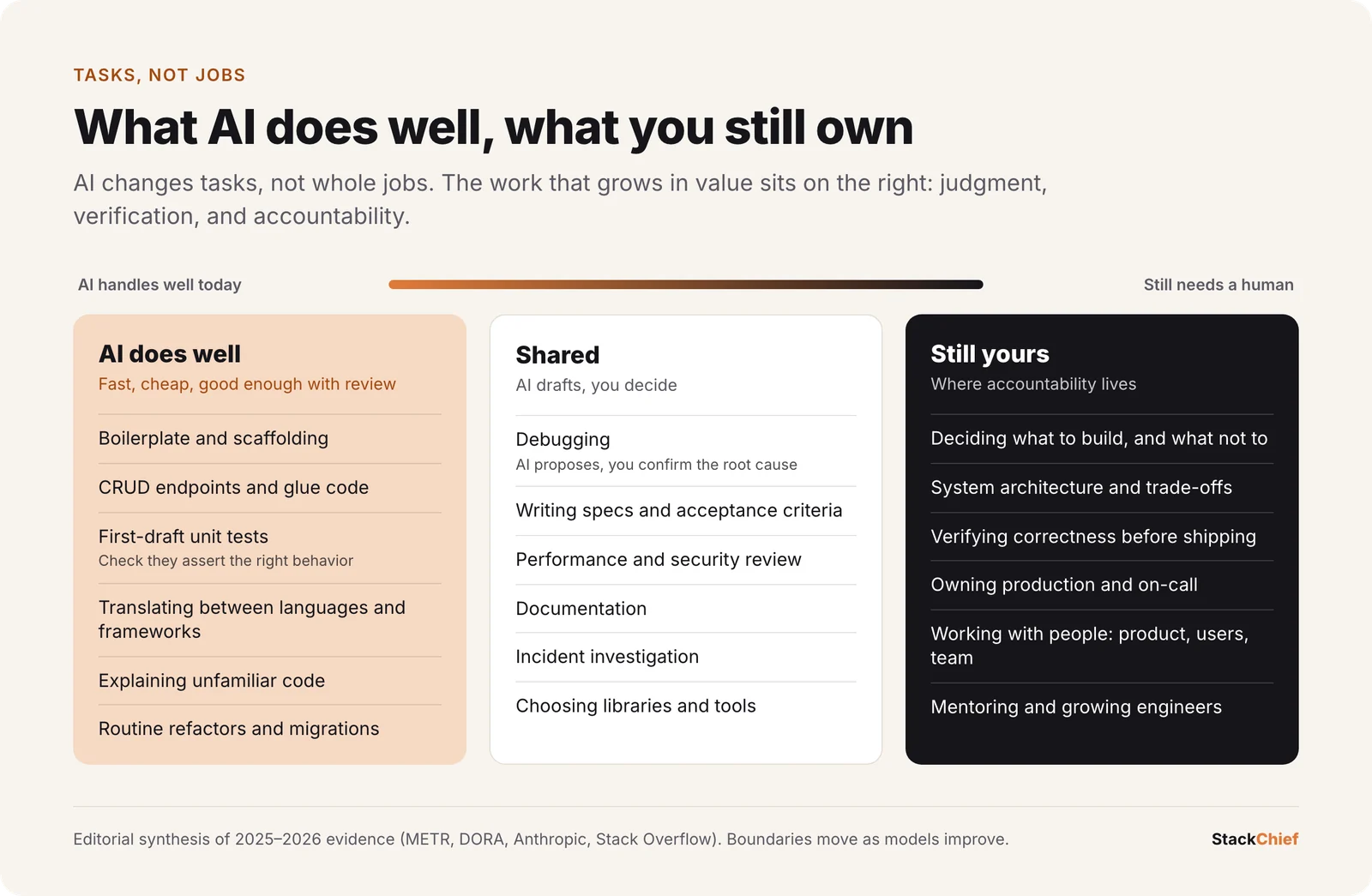 Three-column matrix of software tasks: AI does well at boilerplate, CRUD, first-draft tests and translation; shared tasks include debugging, specs and security review; humans still own deciding what to build, architecture, verification, production ownership and mentoring
