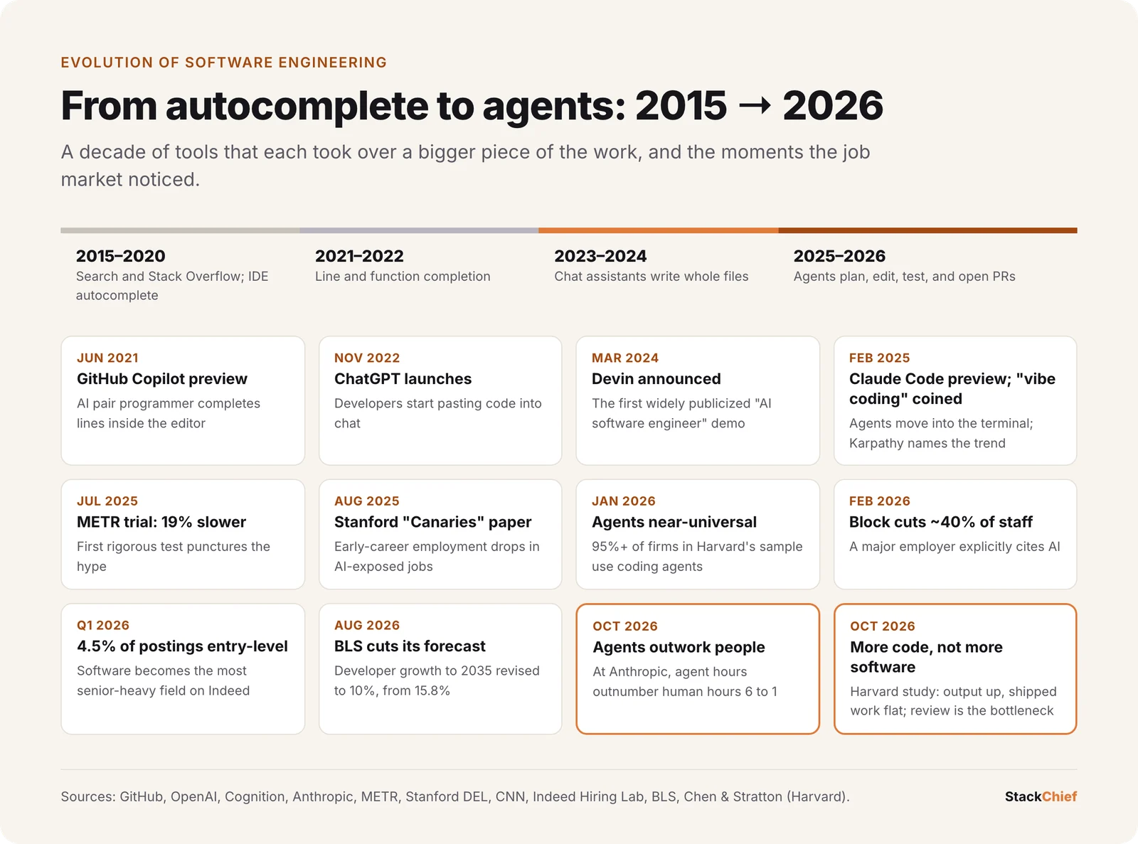 Timeline of AI in software engineering from 2015 to 2026, from IDE autocomplete through GitHub Copilot, ChatGPT, Devin, Claude Code and vibe coding to agent-heavy workflows and the 2026 hiring data