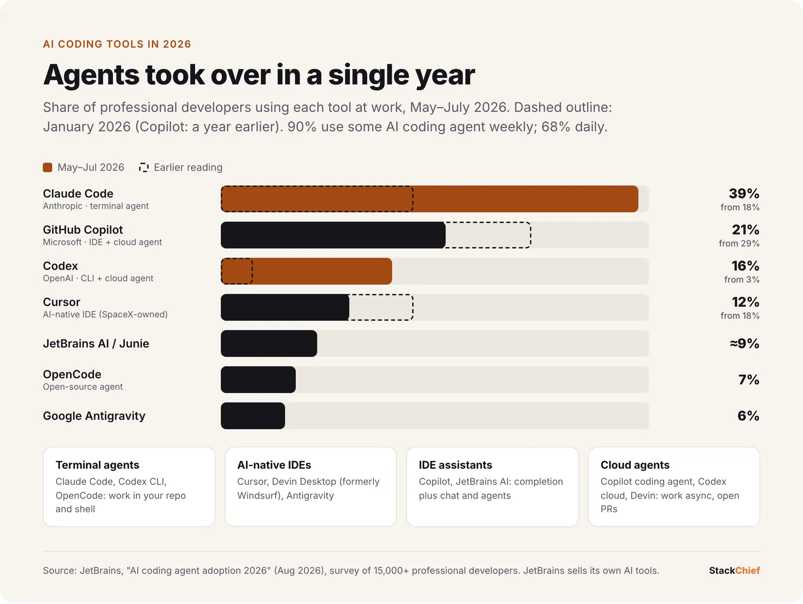 Bar chart of AI coding tool adoption at work, May to July 2026: Claude Code 39%, GitHub Copilot 21%, Codex 16%, Cursor 12%, JetBrains AI about 9%, OpenCode 7%, Google Antigravity 6%