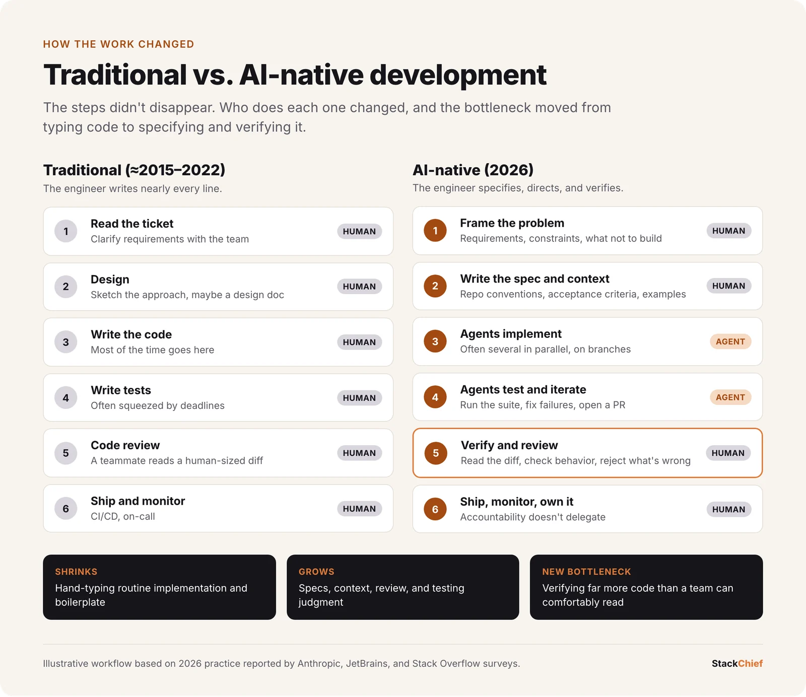 Side-by-side comparison of a traditional workflow where the engineer writes every line and an AI-native workflow where the engineer frames the problem and writes the spec, agents implement and test, and the engineer verifies, reviews and owns the result