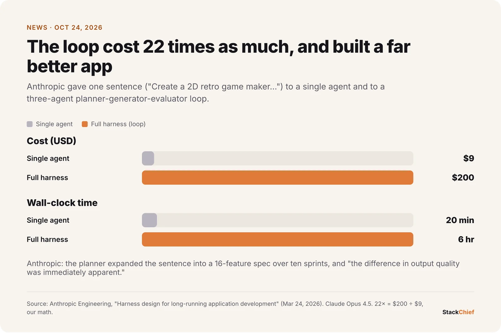 Bar chart from Anthropic's harness experiment: a single agent took 20 minutes and cost $9, while the full three-agent harness took 6 hours and cost $200 on the same one-sentence prompt