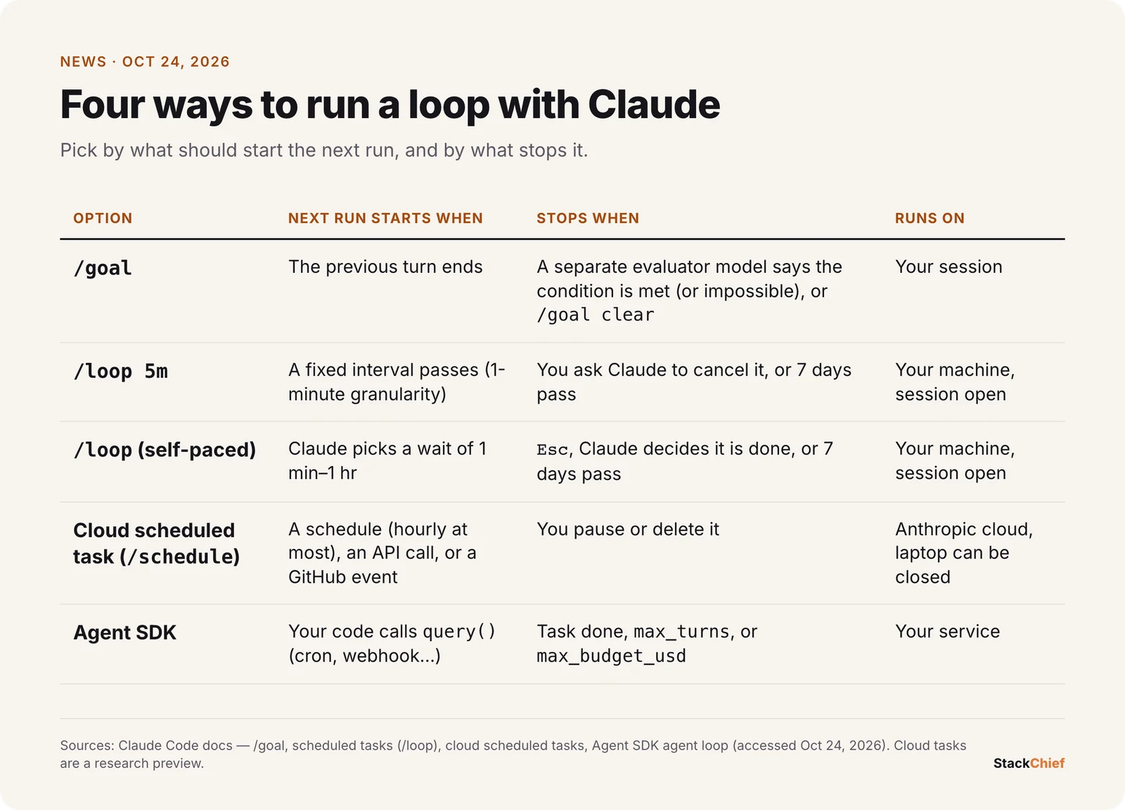Comparison table of loop options in Claude: /goal runs until a condition holds, /loop repeats on a fixed or self-paced interval, cloud scheduled tasks run on a schedule, API call or GitHub event, and the Agent SDK runs a loop you write in code with turn and budget caps