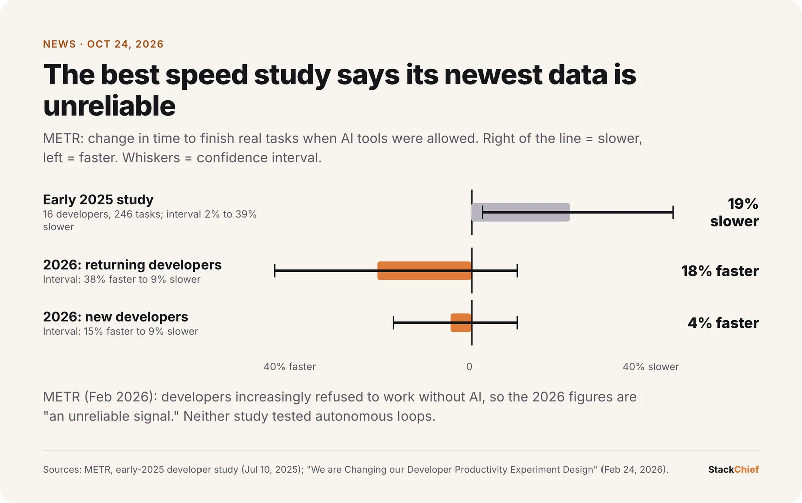 Chart of METR's measured change in task time with AI tools: early 2025 study 19 percent slower; 2026 returning developers 18 percent faster with a confidence interval from 38 percent faster to 9 percent slower; 2026 new developers 4 percent faster with an interval from 15 percent faster to 9 percent slower