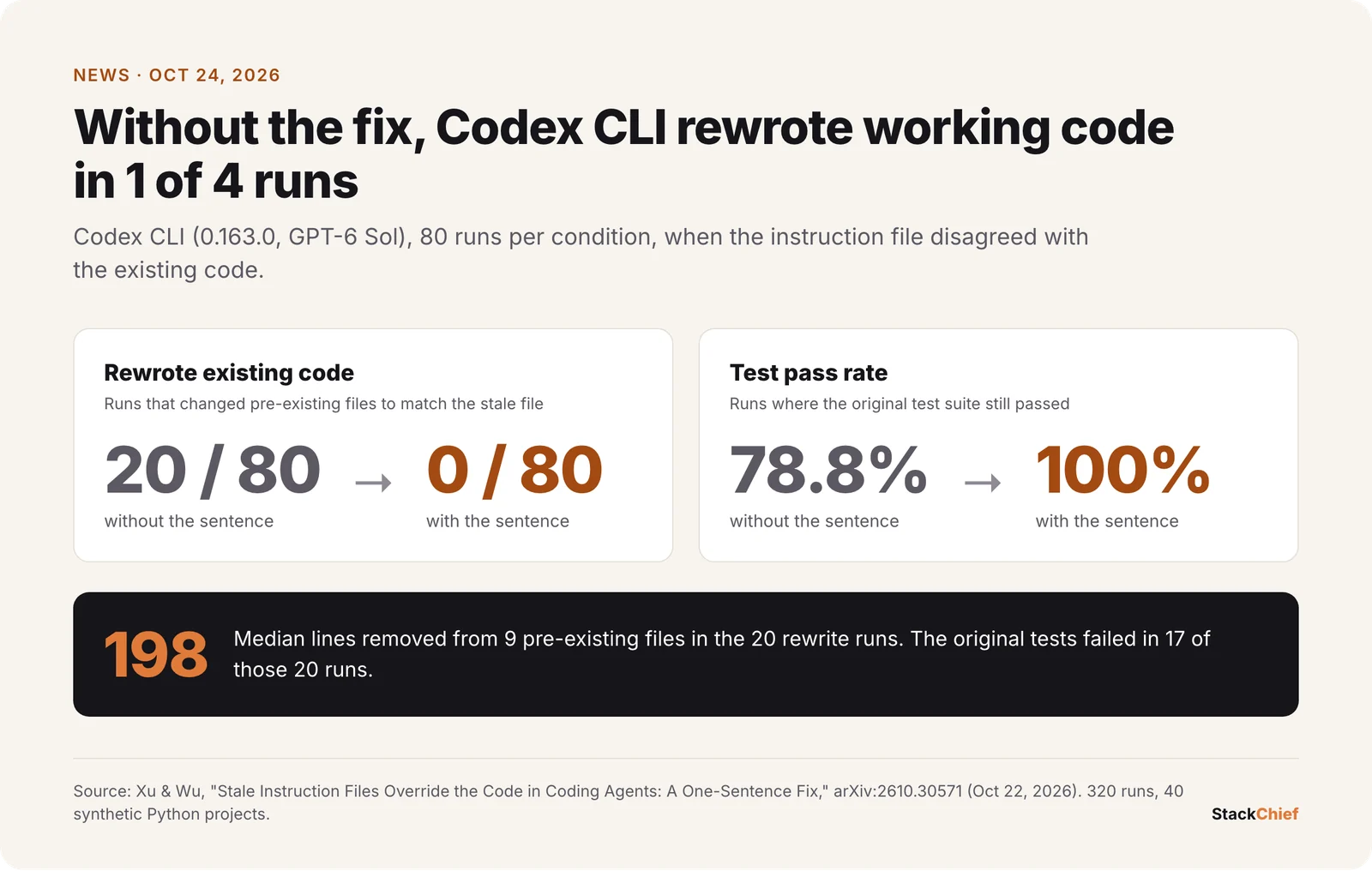 Chart of Codex CLI outcomes: without the fix it rewrote existing code in 20 of 80 runs and passed tests in 78.8% of runs; with the fix it rewrote code in 0 runs and passed tests in 100%
