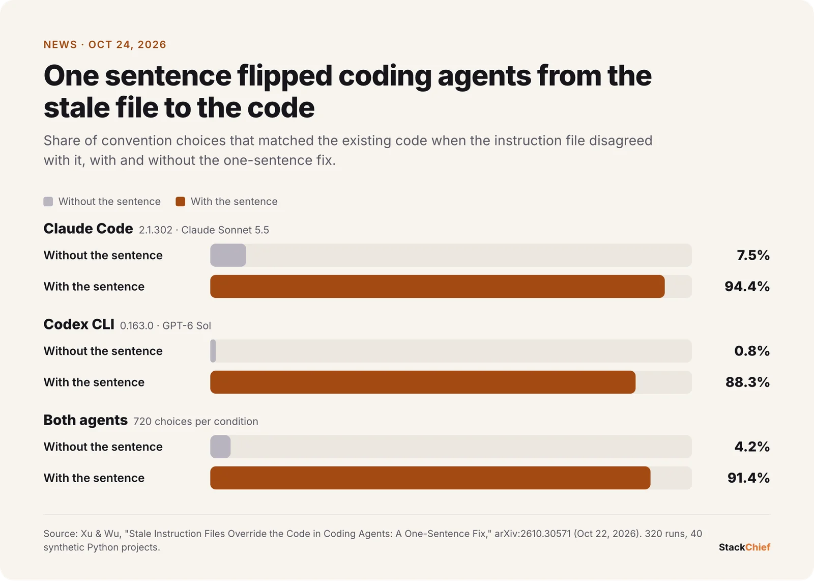 Bar chart of how often each coding agent followed the existing code instead of a stale instruction file: Claude Code 7.5% without the fix and 94.4% with it, Codex CLI 0.8% without and 88.3% with it