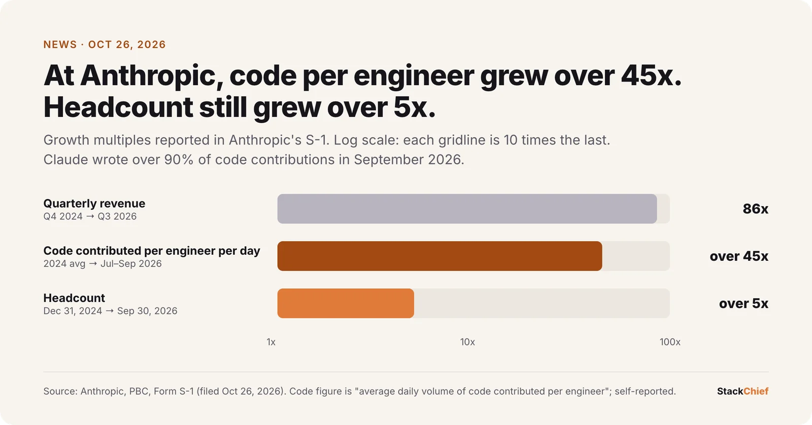 Log-scale bar chart from Anthropic's S-1: code contributed per engineer per day up over 45 times versus 2024, quarterly revenue up 86 times from Q4 2024 to Q3 2026, and headcount up over 5 times from December 2024 to September 2026