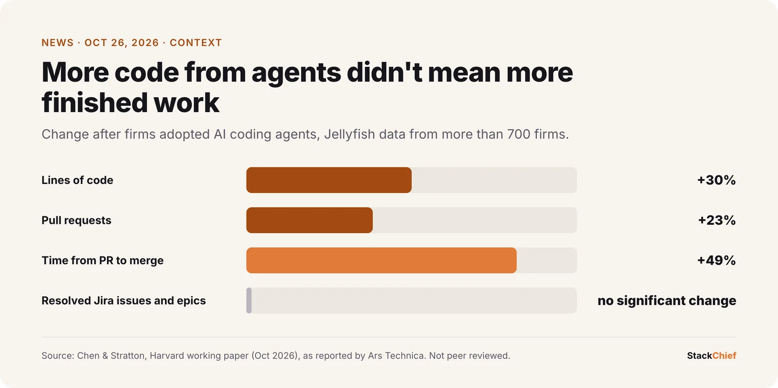 Bar chart from a Harvard working paper on AI coding agent adoption: lines of code up 30 percent, pull requests up 23 percent, time from pull request to merge up 49 percent, and no statistically significant change in resolved Jira issues