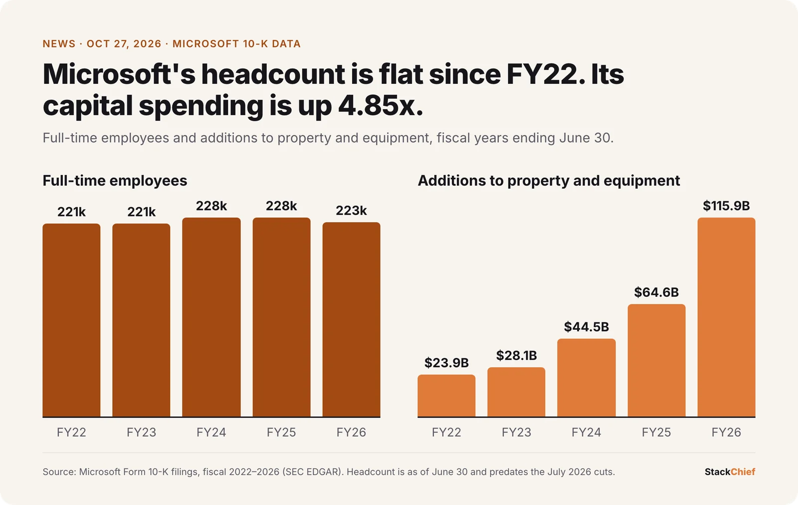Two bar charts from Microsoft 10-K filings for fiscal 2022 to 2026: full-time headcount 221,000, 221,000, 228,000, 228,000 and 223,000, while additions to property and equipment rose from $23.9 billion to $28.1, $44.5, $64.6 and $115.9 billion