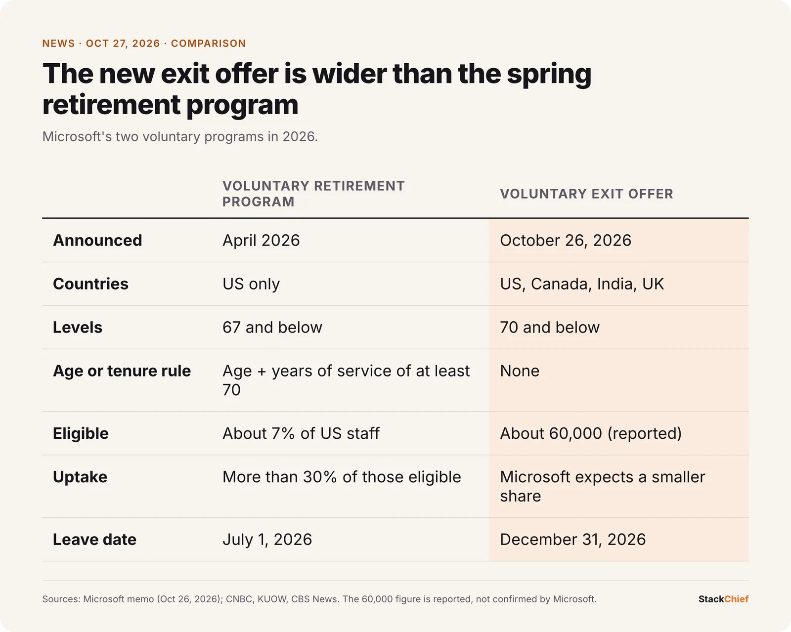 Comparison table of Microsoft's two 2026 voluntary programs: the spring retirement program covered US staff at level 67 and below meeting an age-plus-service rule, about 7% of US employees; the October exit offer covers four countries at level 70 and below with no age or tenure rule, about 60,000 people