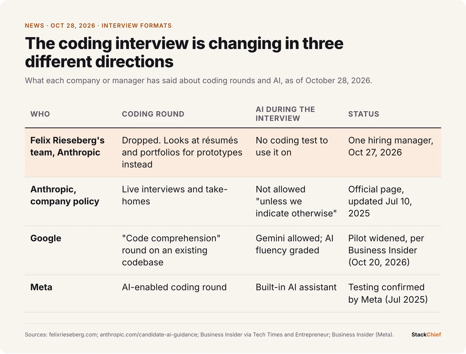 Comparison table of coding interview formats as of October 28, 2026: Felix Rieseberg's team at Anthropic dropped the coding round and reviews portfolios; Anthropic's official policy allows no AI in live interviews or take-homes unless stated; Google allows Gemini in a code comprehension round that grades AI fluency, a widened pilot per Business Insider; Meta confirmed in July 2025 that it was testing an AI assistant in coding interviews