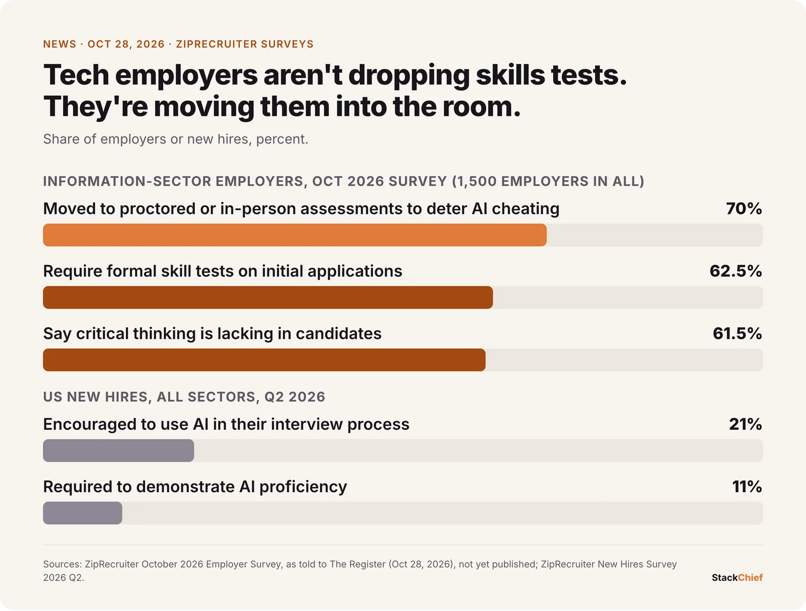 Bar chart of ZipRecruiter survey results: among Information-sector employers in October 2026, 70% moved to proctored or in-person assessments, 62.5% require formal skill tests on initial applications and 61.5% say critical thinking is lacking; among US new hires in Q2 2026, 21% were encouraged to use AI in their interview and 11% were required to demonstrate AI proficiency