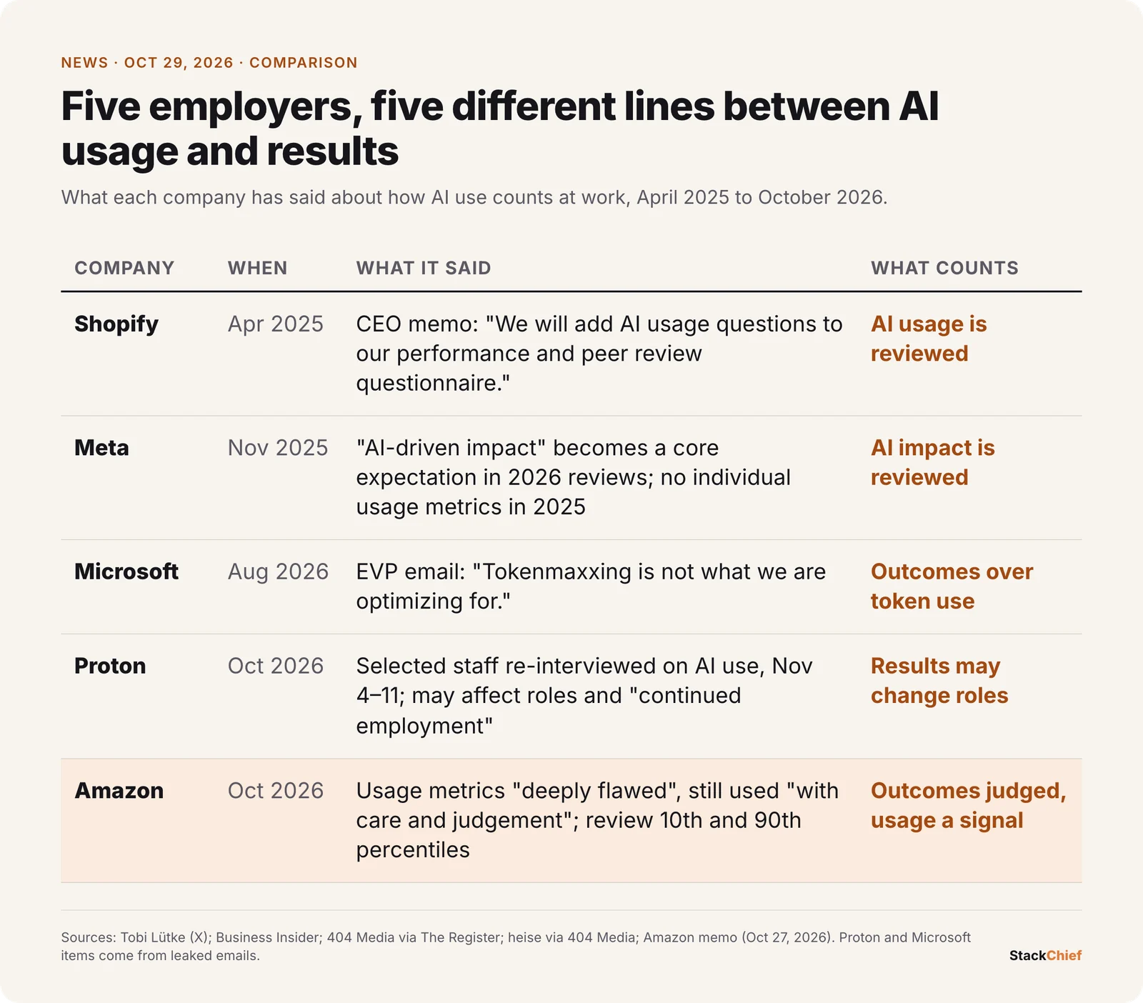 Comparison table of how five employers treat AI use at work: Shopify (April 2025) adds AI usage questions to performance and peer reviews; Meta (November 2025) makes AI-driven impact a core expectation in 2026 reviews; Microsoft (August 2026) says tokenmaxxing is not what it optimizes for; Proton (October 2026) re-interviews selected staff on AI use November 4 to 11; Amazon (October 2026) calls usage metrics deeply flawed but keeps them as a signal