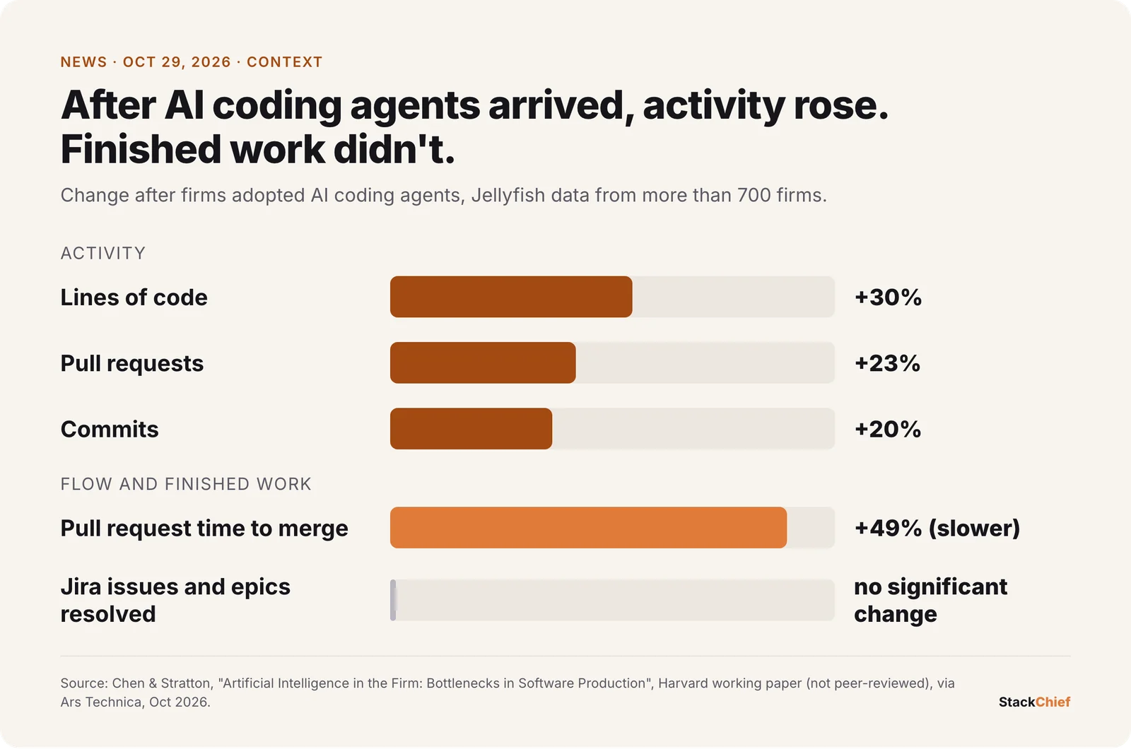 Bar chart from a Harvard working paper using Jellyfish data: after firms adopted AI coding agents, lines of code rose 30 percent, pull requests 23 percent, commits 20 percent and pull request time to merge 49 percent, while Jira issue and epic resolution showed no statistically significant change