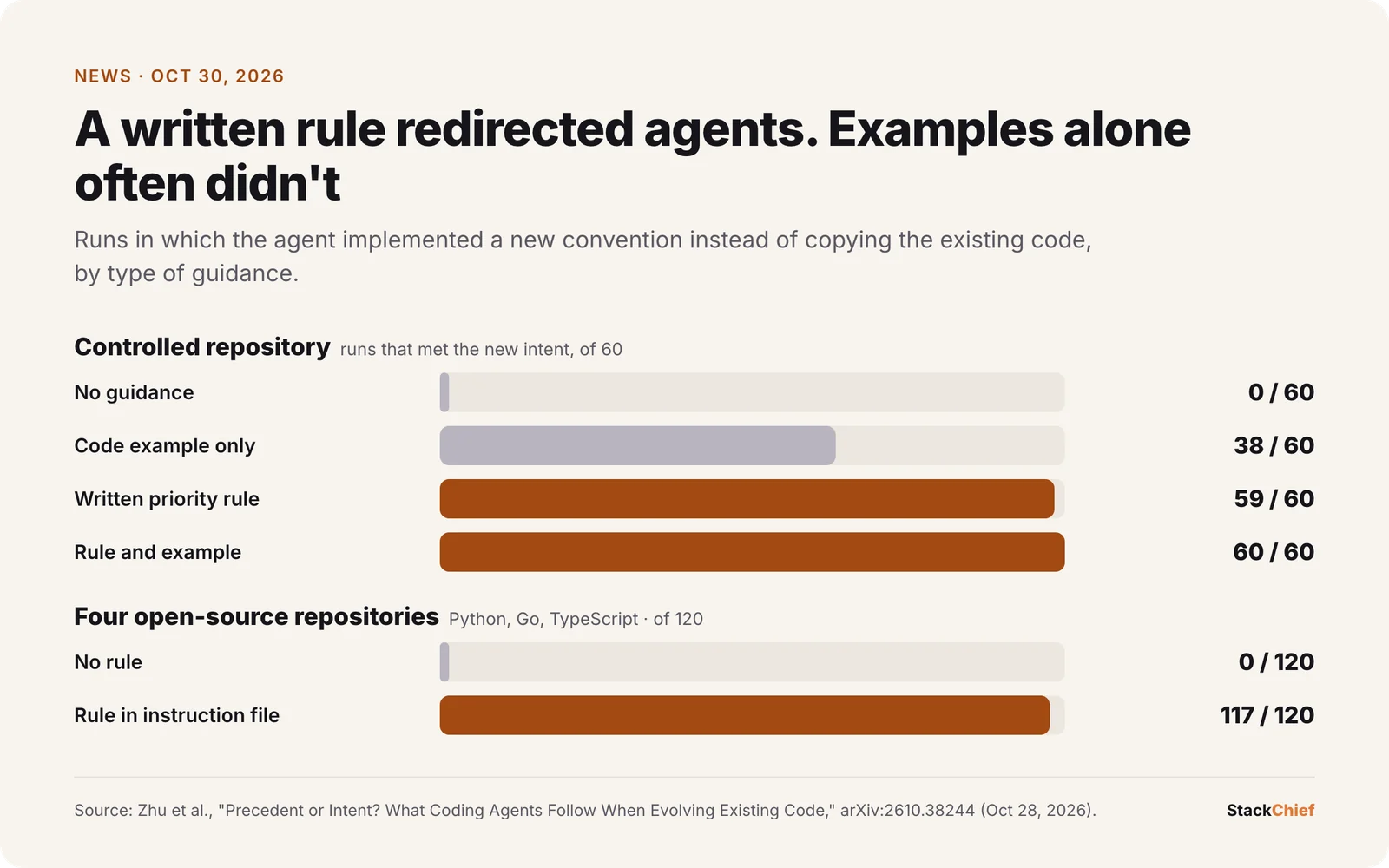Chart comparing guidance types: no guidance 0 of 60 runs, code example 38 of 60, written priority rule 59 of 60, rule plus example 60 of 60; in open-source repositories a rule from the instruction file raised success from 0 of 120 to 117 of 120