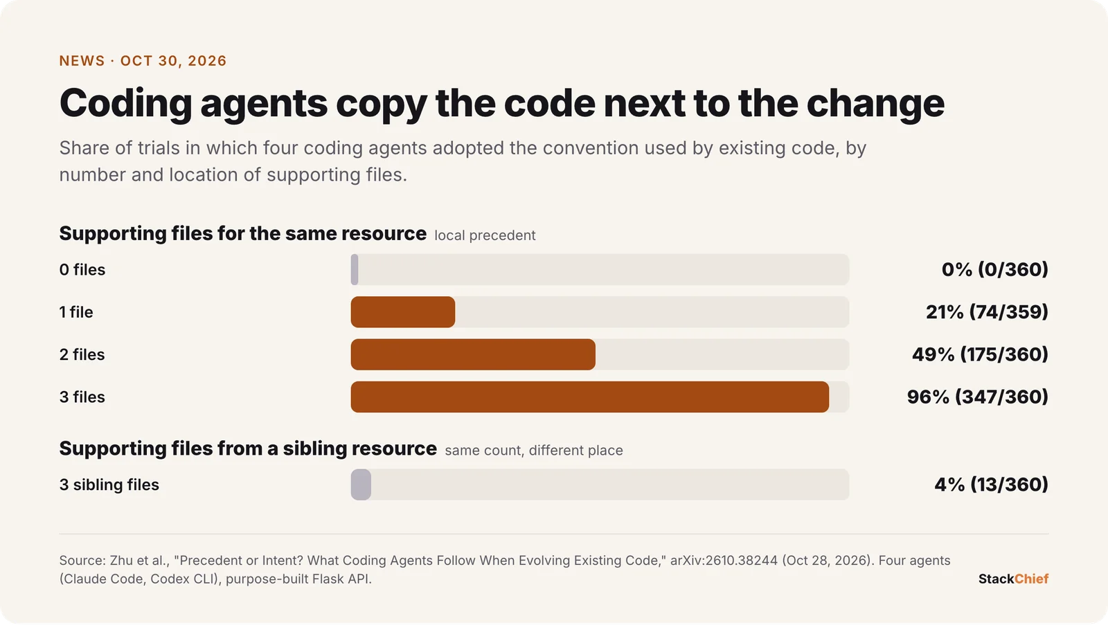 Bar chart of how often coding agents adopted the repository's convention: 0% with no supporting local files, 21% with one, 49% with two, 96% with three local files, and 4% with three sibling-resource files