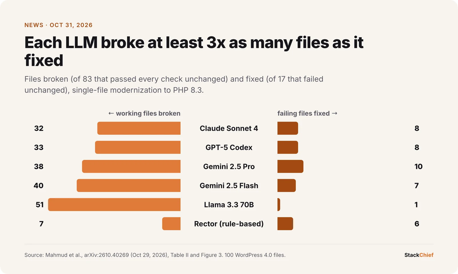 Diverging bar chart of files broken versus fixed by each approach: Claude Sonnet 4 broke 32 and fixed 8, GPT-5 Codex 33 and 8, Gemini 2.5 Pro 38 and 10, Gemini 2.5 Flash 40 and 7, Llama 3.3 70B 51 and 1, Rector 7 and 6