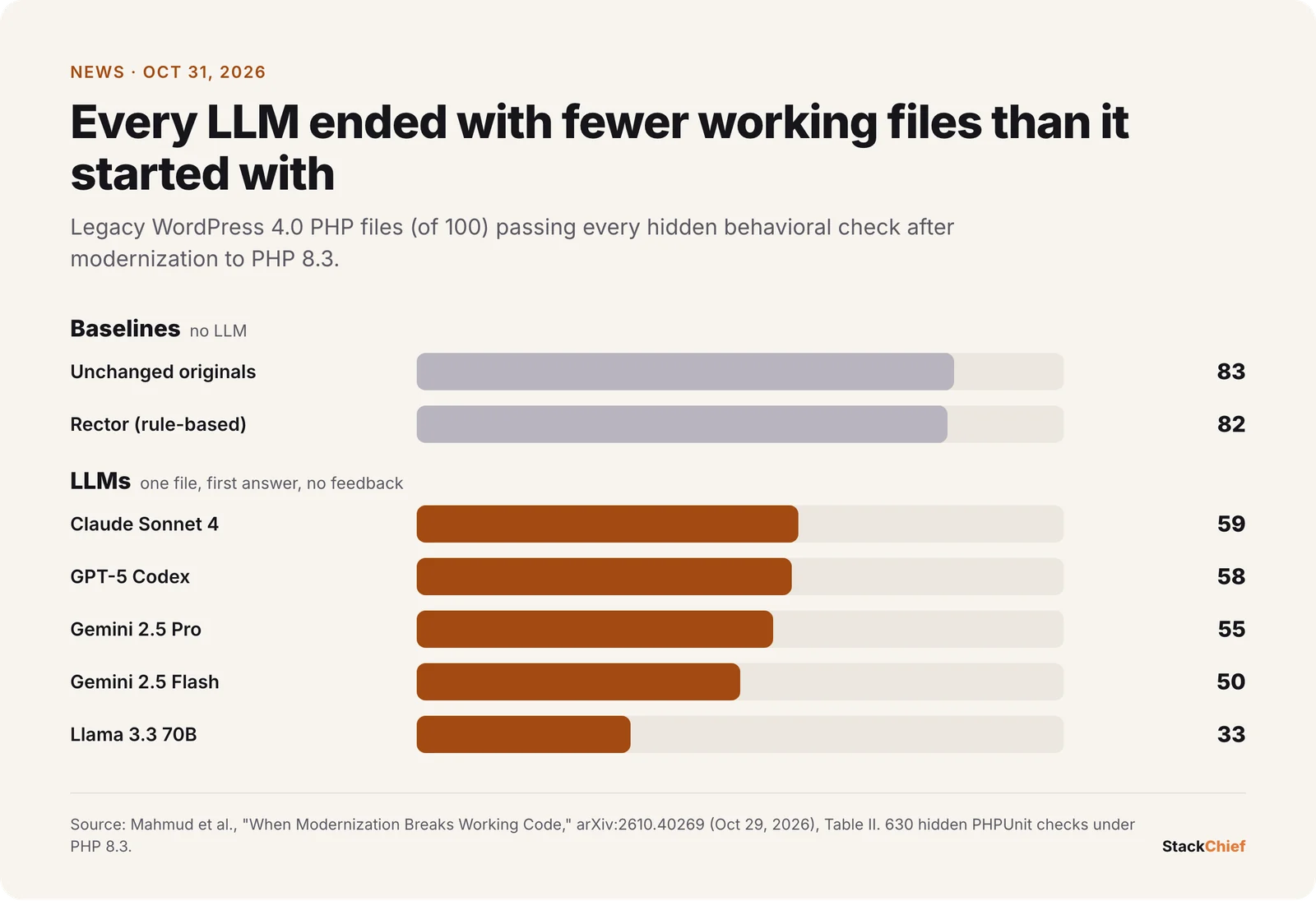 Bar chart of legacy PHP files passing every behavioral check out of 100: unchanged originals 83, Rector 82, Claude Sonnet 4 59, GPT-5 Codex 58, Gemini 2.5 Pro 55, Gemini 2.5 Flash 50, Llama 3.3 70B 33