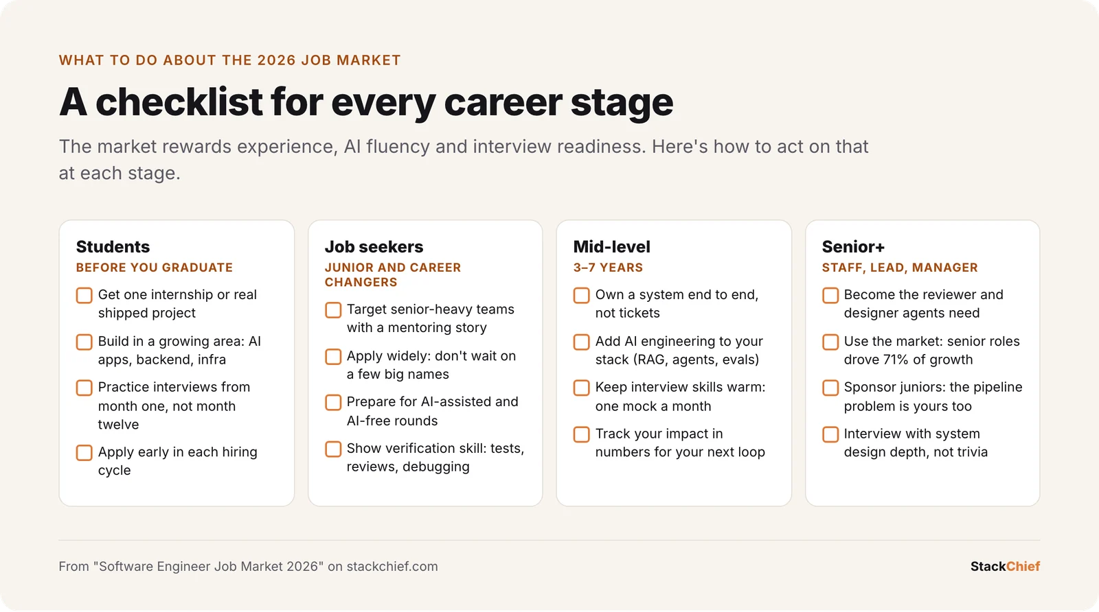 Checklist graphic with four columns of action items for students, job seekers, mid-level engineers and senior engineers in the 2026 software job market