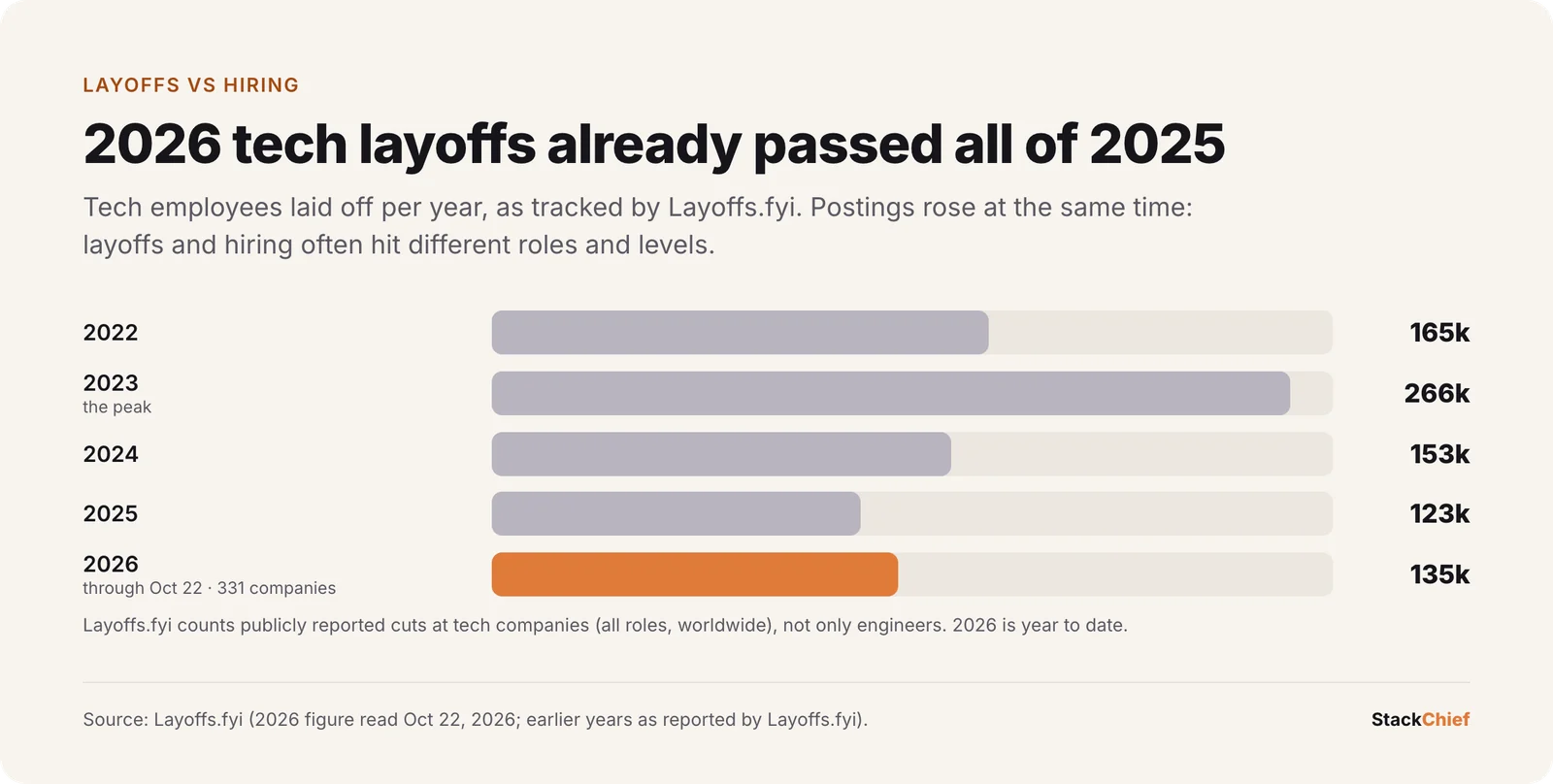 Bar chart of tech layoffs per year tracked by Layoffs.fyi: 165 thousand in 2022, 266 thousand in 2023, 153 thousand in 2024, 123 thousand in 2025 and 135 thousand in 2026 through October 22