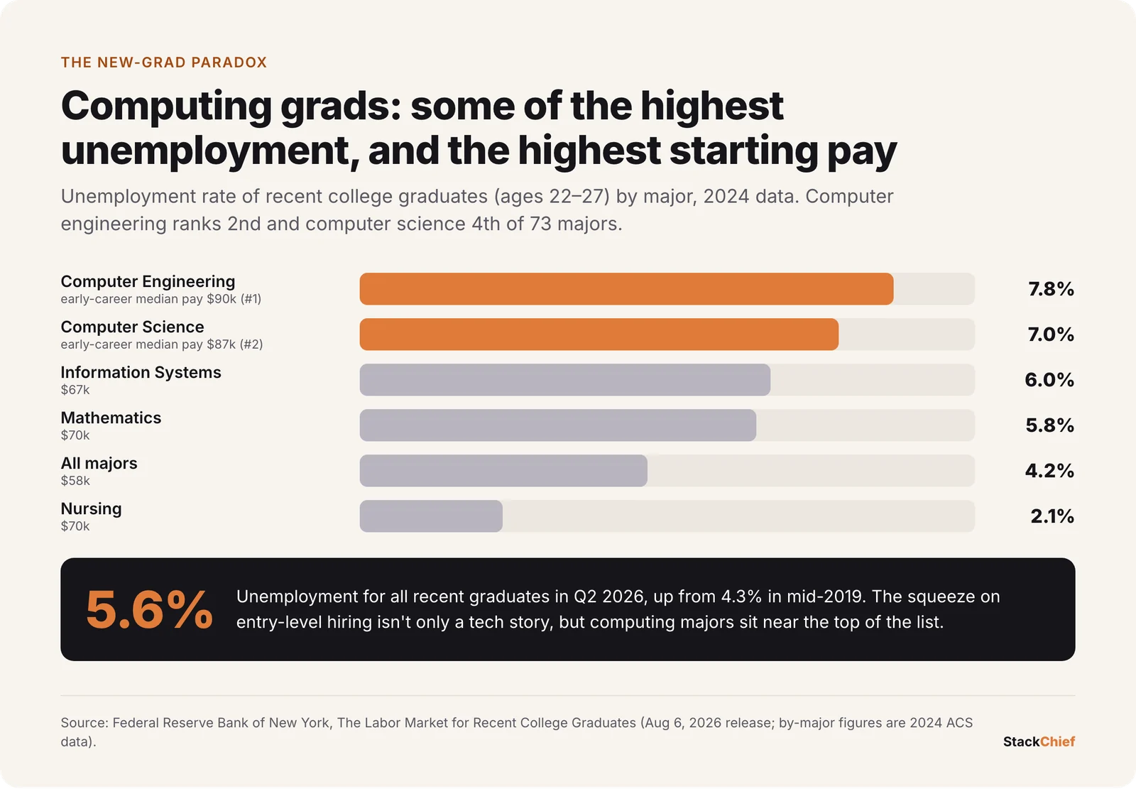 Bar chart of recent graduate unemployment by major: computer engineering 7.8 percent, computer science 7.0, information systems 6.0, mathematics 5.8, all majors 4.2, nursing 2.1; computing majors also have the highest early-career pay
