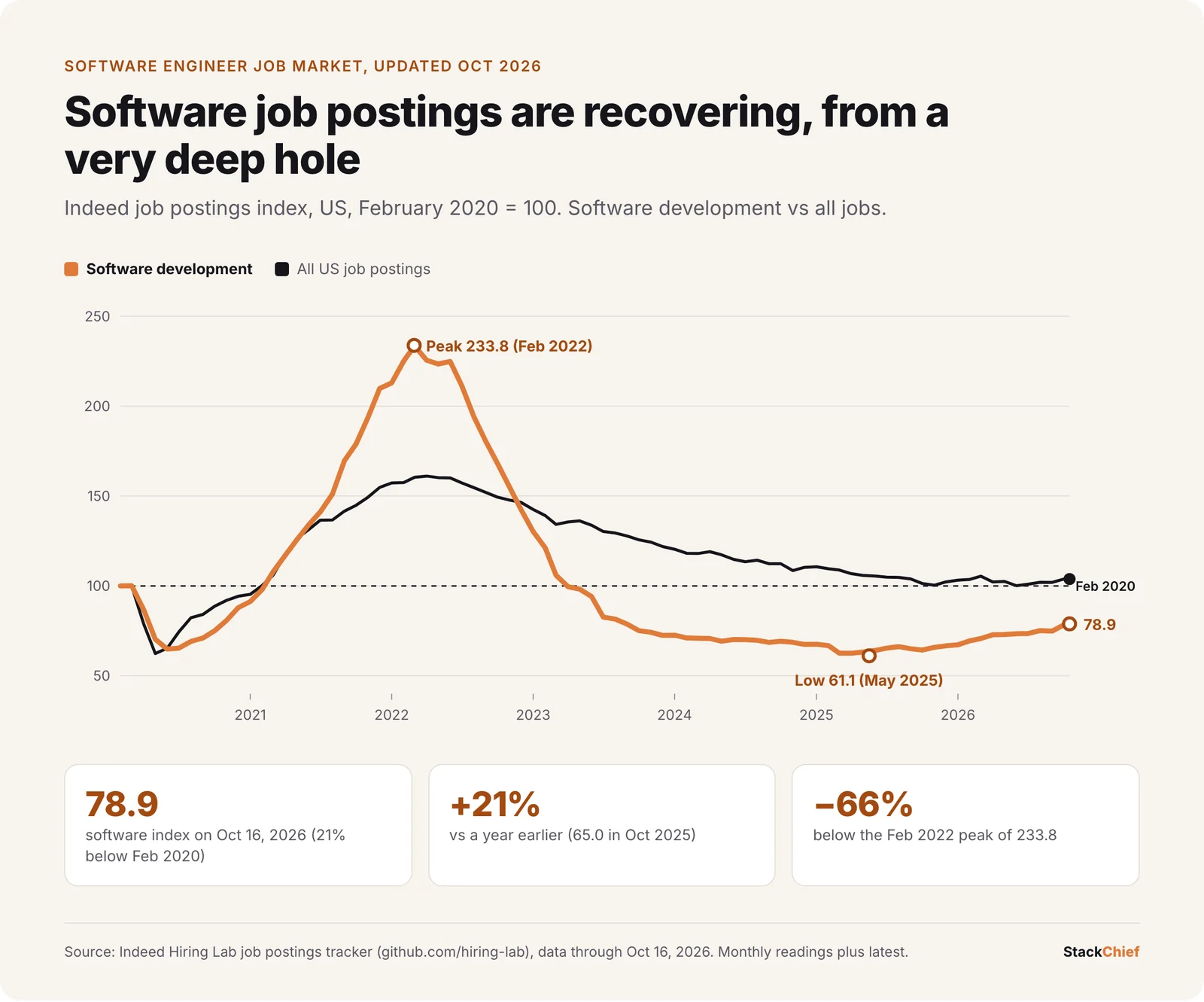 Line chart of Indeed's software development job postings index from 2020 to October 2026: a peak of 233.8 in February 2022, a low of 61.1 in May 2025, and 78.9 in October 2026, compared with all US postings at about 104