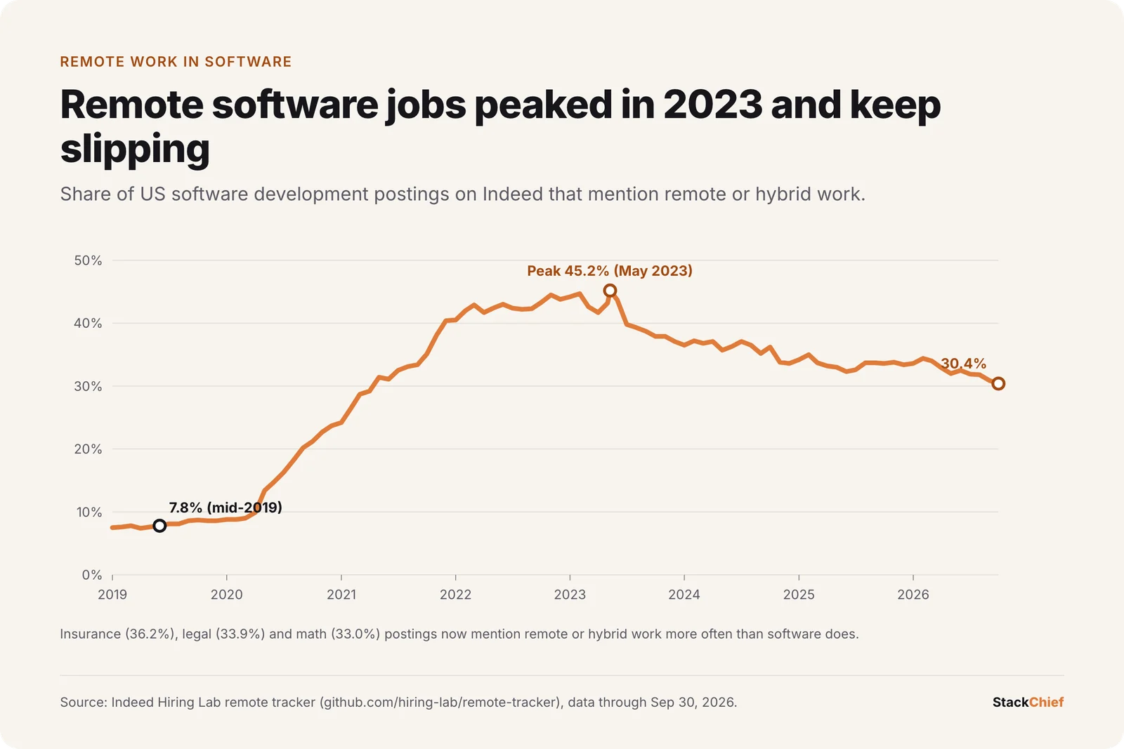 Line chart of the share of US software postings mentioning remote or hybrid work: 7.8 percent in mid-2019, a peak of 45.2 percent in May 2023, and 30.4 percent in September 2026