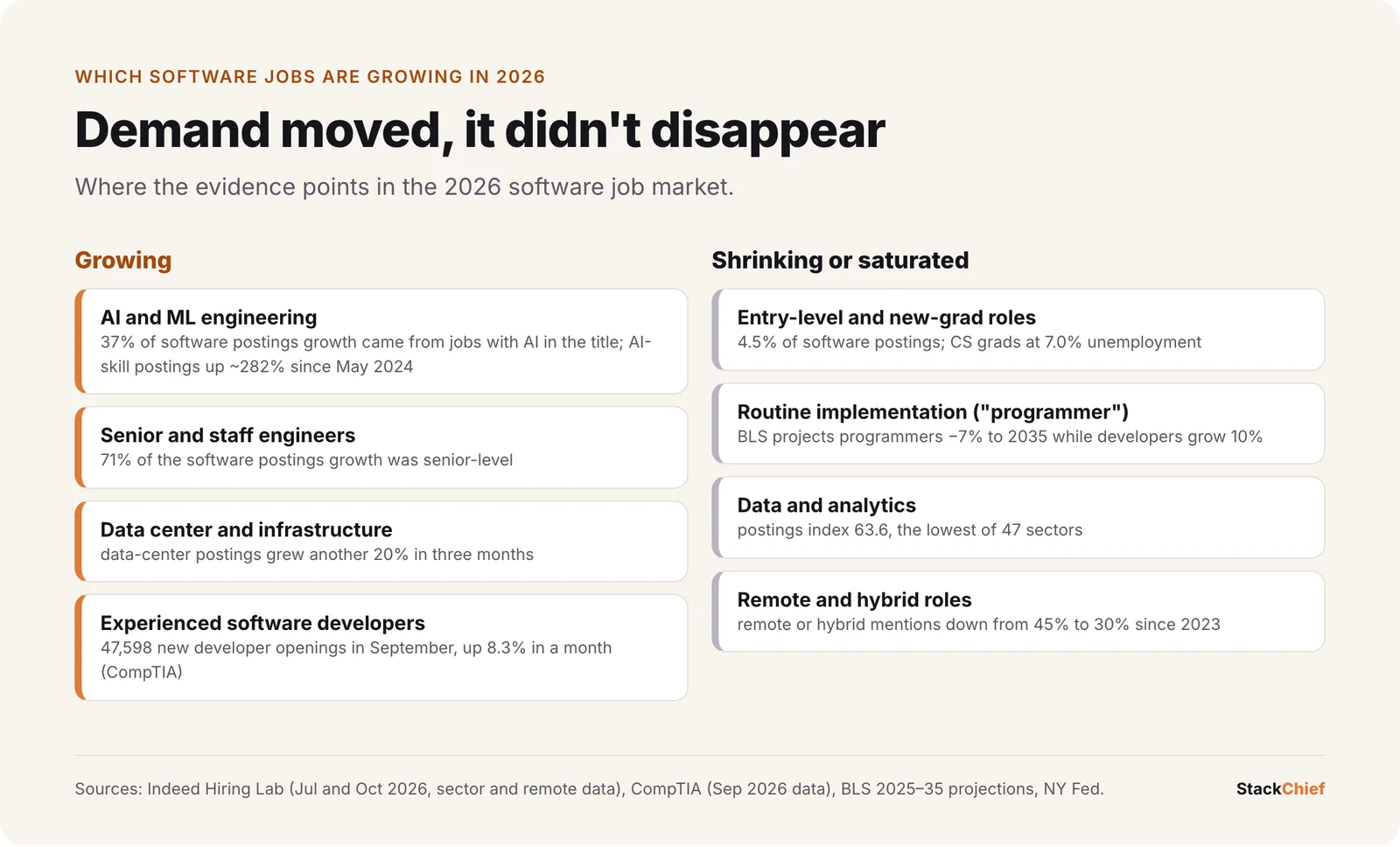Two-column graphic: growing areas are AI and ML engineering, senior and staff engineers, data center and infrastructure, and experienced software developers; shrinking or saturated areas are entry-level roles, routine programming, data and analytics, and remote or hybrid roles