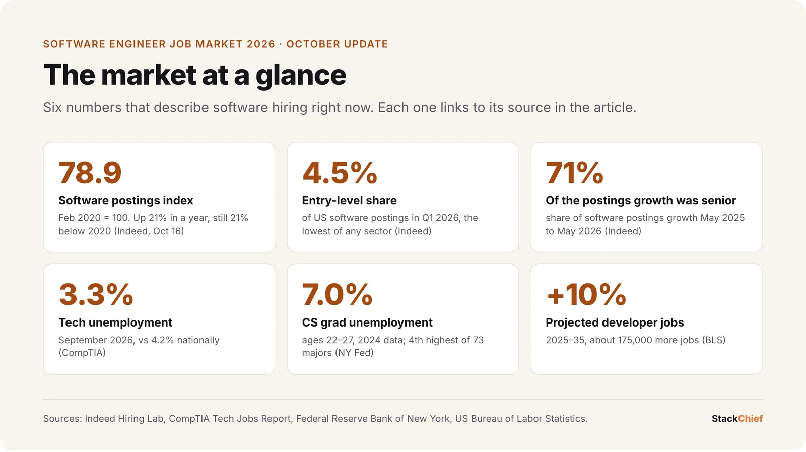 Dashboard of six statistics: software postings index 78.9, entry-level share 4.5%, 71% of postings growth was senior, tech unemployment 3.3%, CS graduate unemployment 7.0%, projected developer job growth 10%