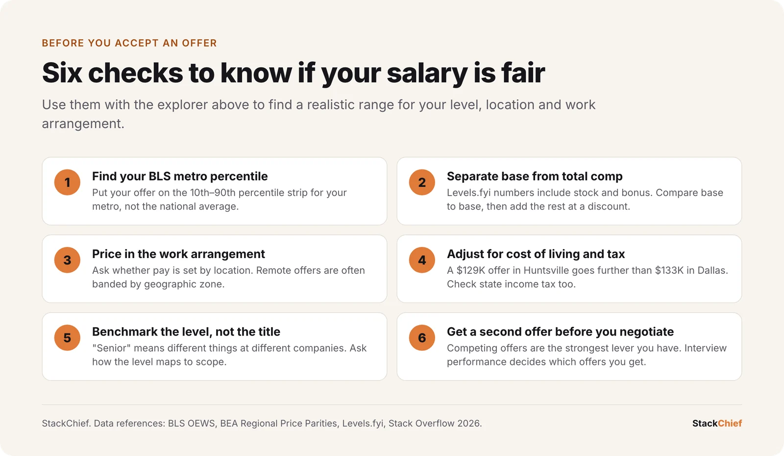 Checklist of six steps: find your BLS metro percentile, separate base from total comp, price in the work arrangement, adjust for cost of living and tax, benchmark the level not the title, and get a second offer before you negotiate