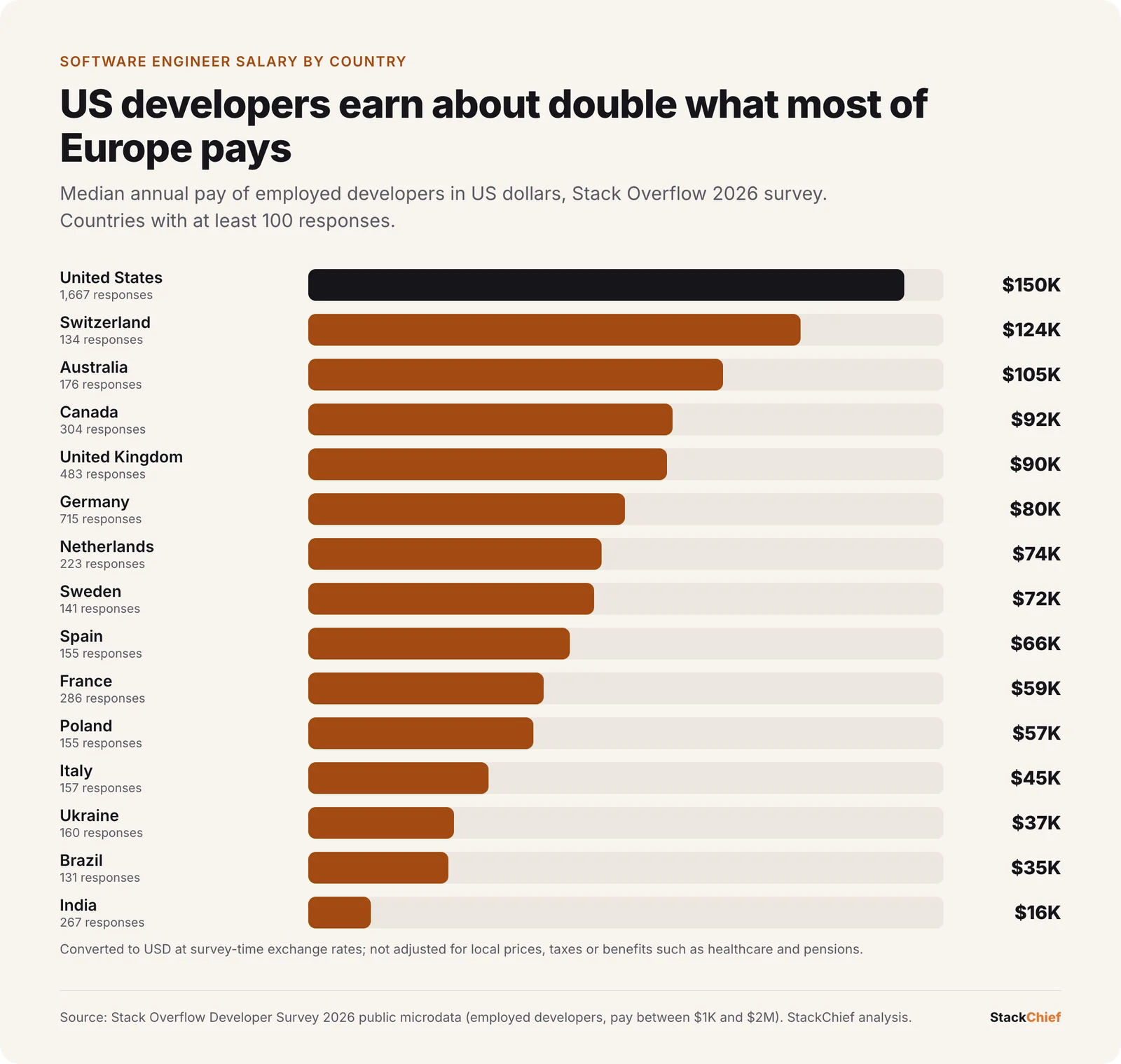 Bar chart of median developer pay by country in US dollars: United States $150K, Switzerland $124K, Australia $105K, Canada $92K, United Kingdom $90K, Germany $80K, Netherlands $74K, Sweden $72K, Spain $66K, France $59K, Poland $57K, Italy $45K, Ukraine $37K, Brazil $35K and India $16K