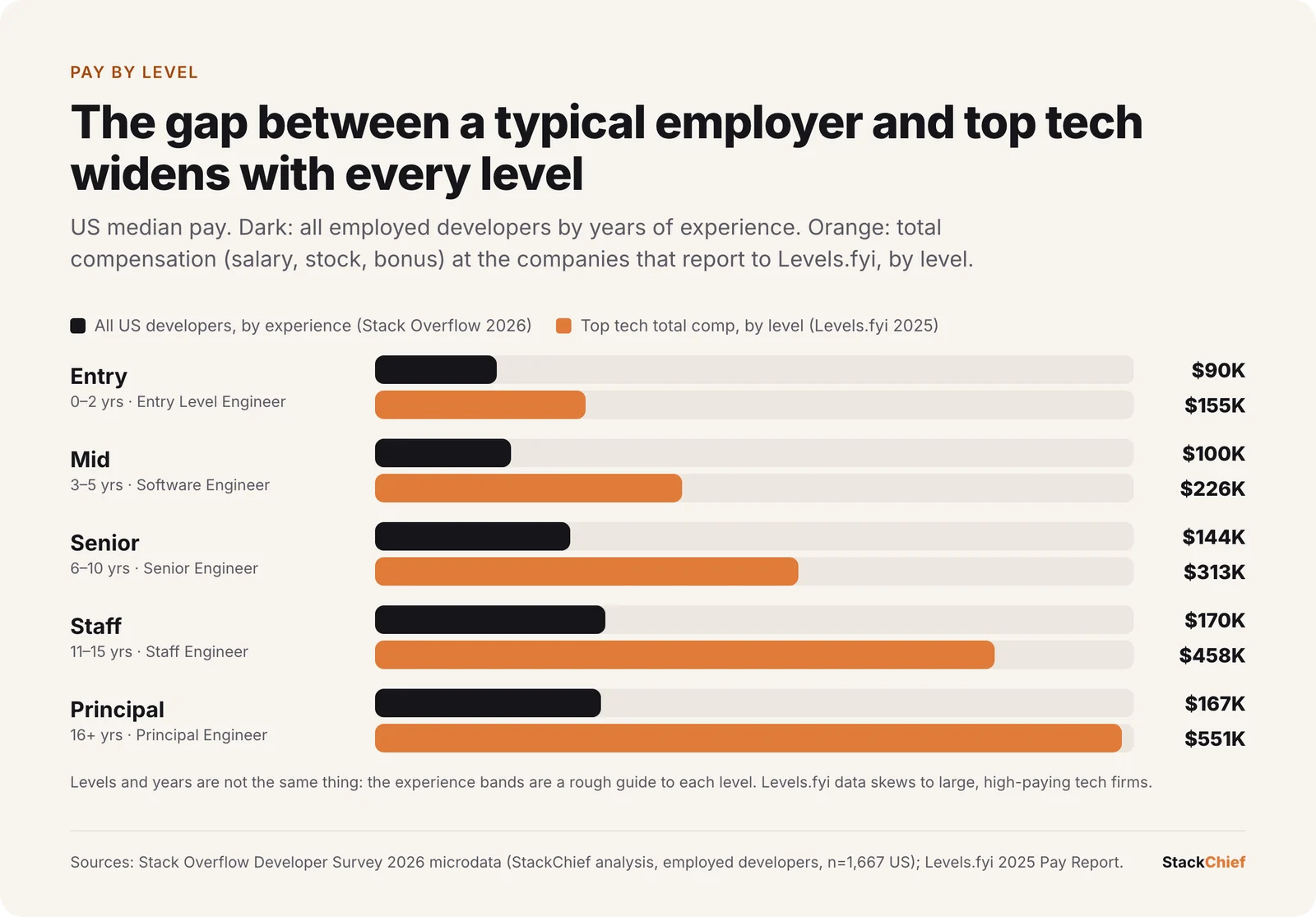 Paired bar chart of US median pay by level: all developers by experience earn $90K at 0-2 years, $100K at 3-5, $144K at 6-10, $170K at 11-15 and $167K at 16 or more years, while top tech total compensation is $155K entry, $226K mid, $313K senior, $458K staff and $551K principal