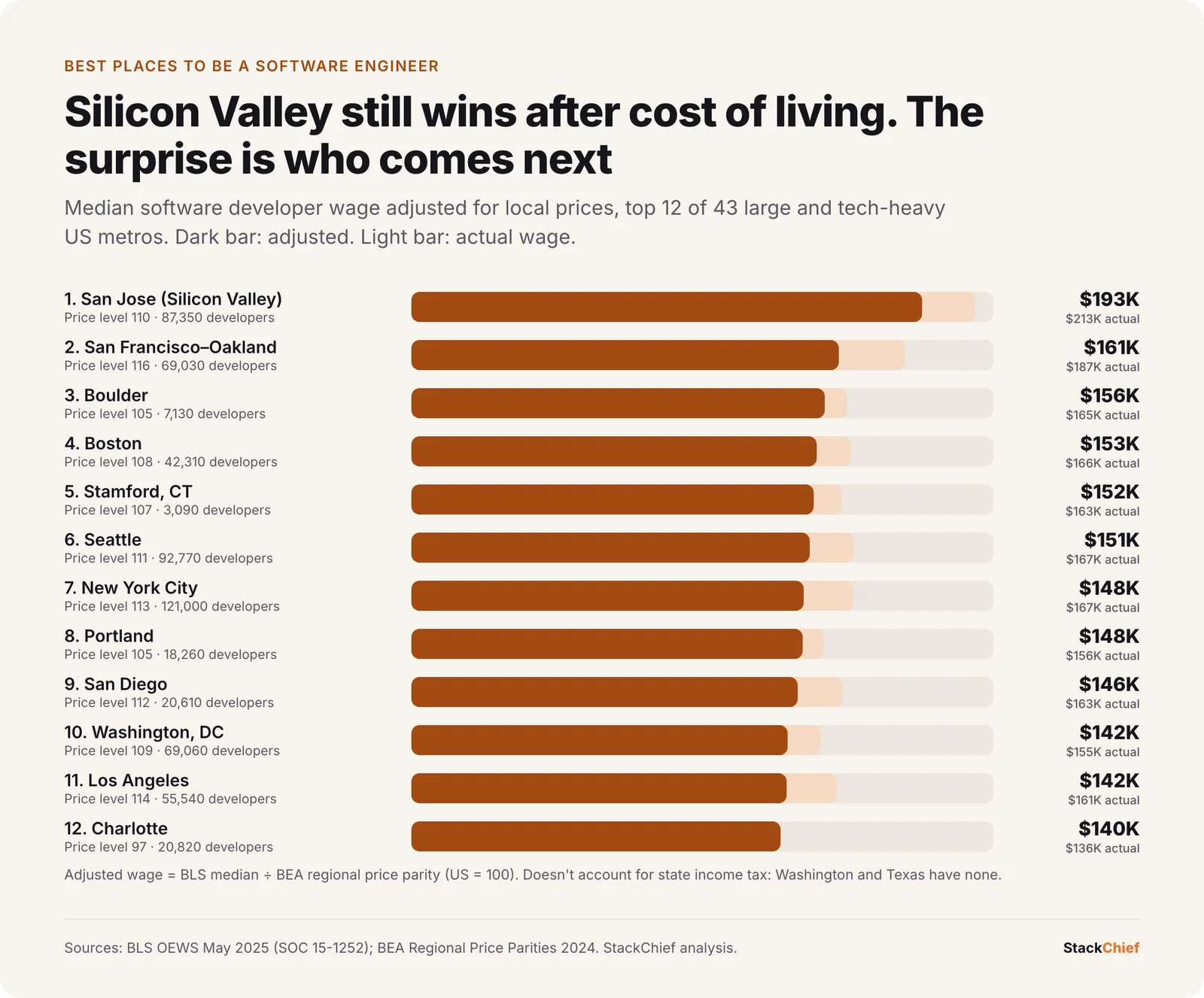 Bar chart of the top 12 US metros by cost-of-living-adjusted median software developer wage: San Jose $193K, San Francisco-Oakland $161K, Boulder $156K, Boston $153K, Stamford $152K, Seattle $151K, New York City $148K, Portland $148K, San Diego $146K, Washington DC $142K, Los Angeles $142K and Charlotte $140K