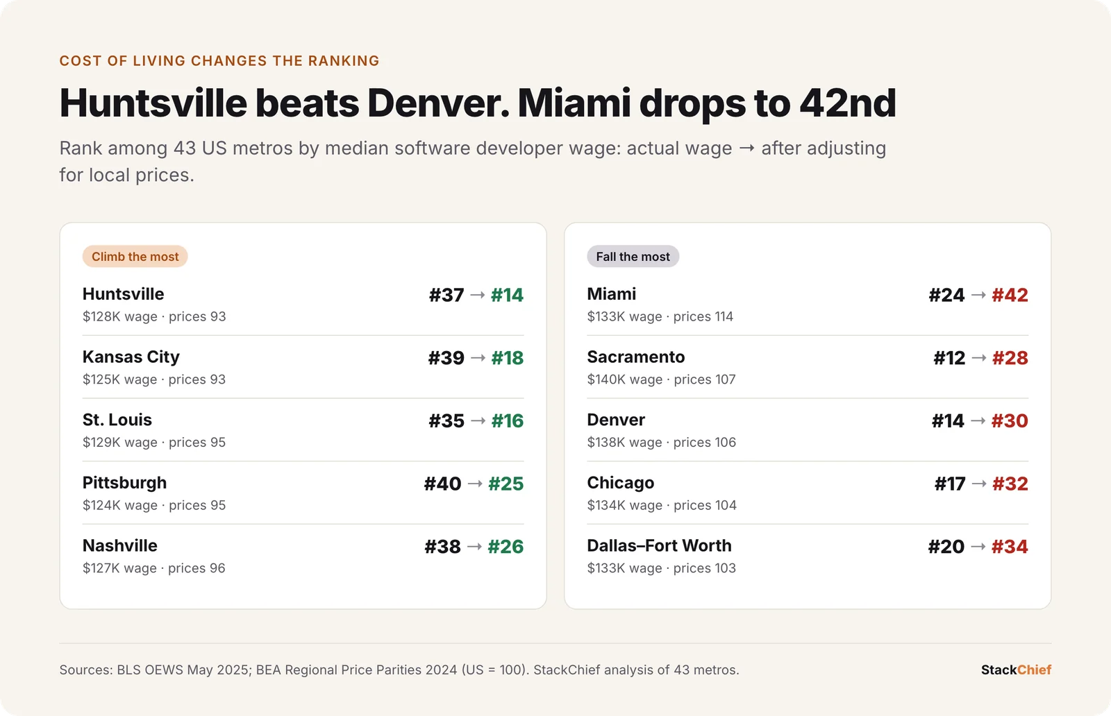 Two lists of rank changes among 43 metros after adjusting for cost of living. Climbers: Huntsville from 37th to 14th, Kansas City 39th to 18th, St. Louis 35th to 16th, Pittsburgh 40th to 25th, Nashville 38th to 26th. Fallers: Miami 24th to 42nd, Sacramento 12th to 28th, Denver 14th to 30th, Chicago 17th to 32nd, Dallas-Fort Worth 20th to 34th