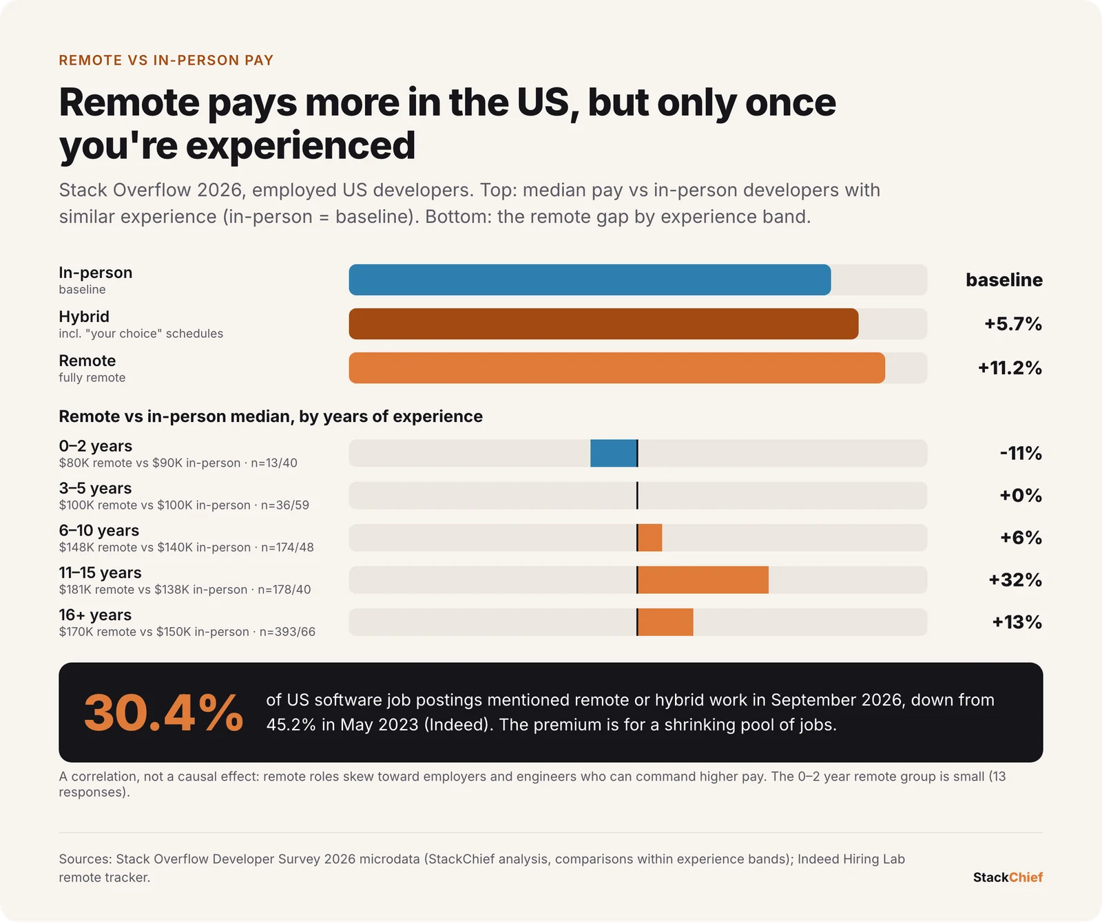 Chart of US remote versus in-person pay: hybrid developers earn 5.7% more and remote developers 11.2% more than in-person developers with similar experience. By experience band, remote pay is 11% lower at 0-2 years, equal at 3-5 years, 6% higher at 6-10 years, 32% higher at 11-15 years and 13% higher at 16 or more years