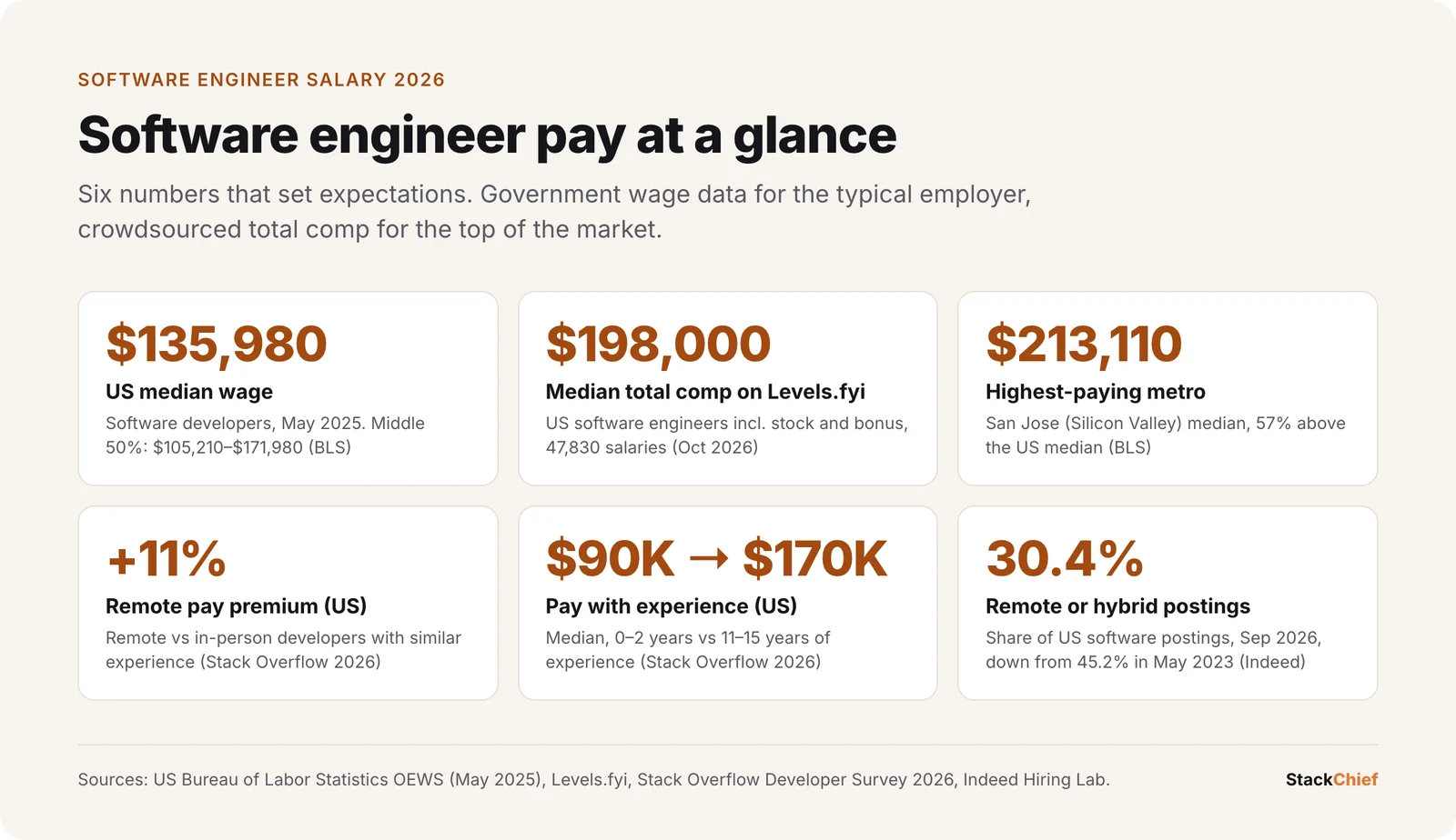 Dashboard of six statistics: US median wage $135,980, Levels.fyi median total comp $198,000, San Jose median $213,110, remote pay premium 11%, pay rising from $90K to $170K with experience, and 30.4% of US software postings remote or hybrid